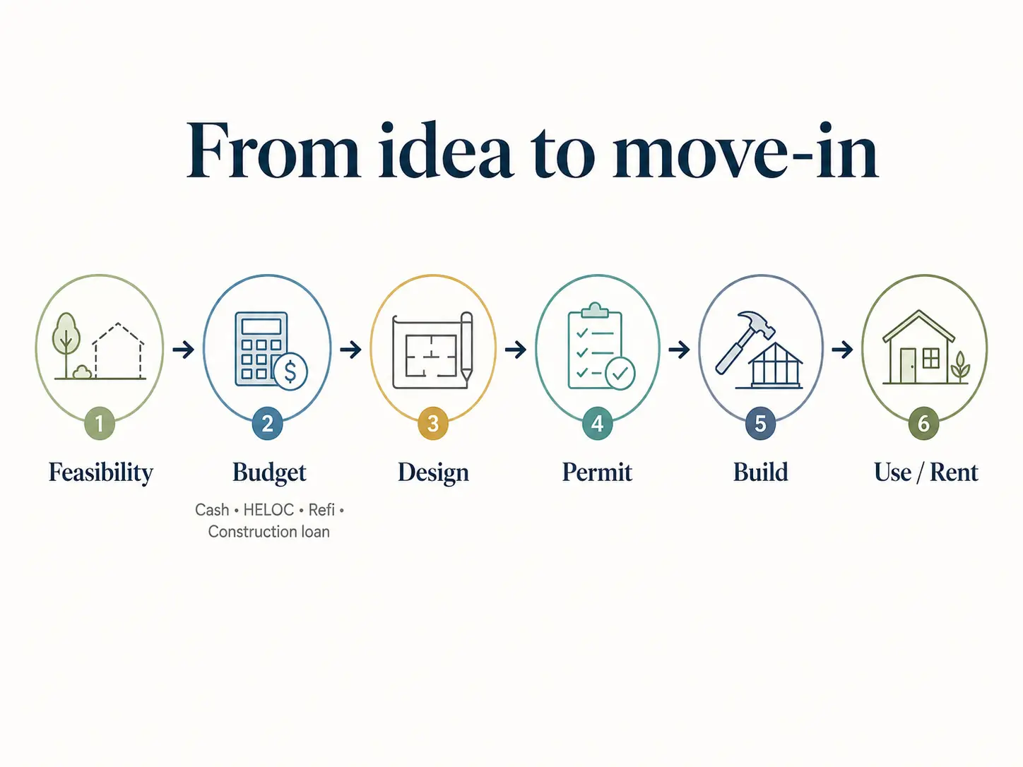 San Diego ADU timeline from feasibility to move-in: design, engineering, permits, construction, and certificate of occupancy phases with typical durations.