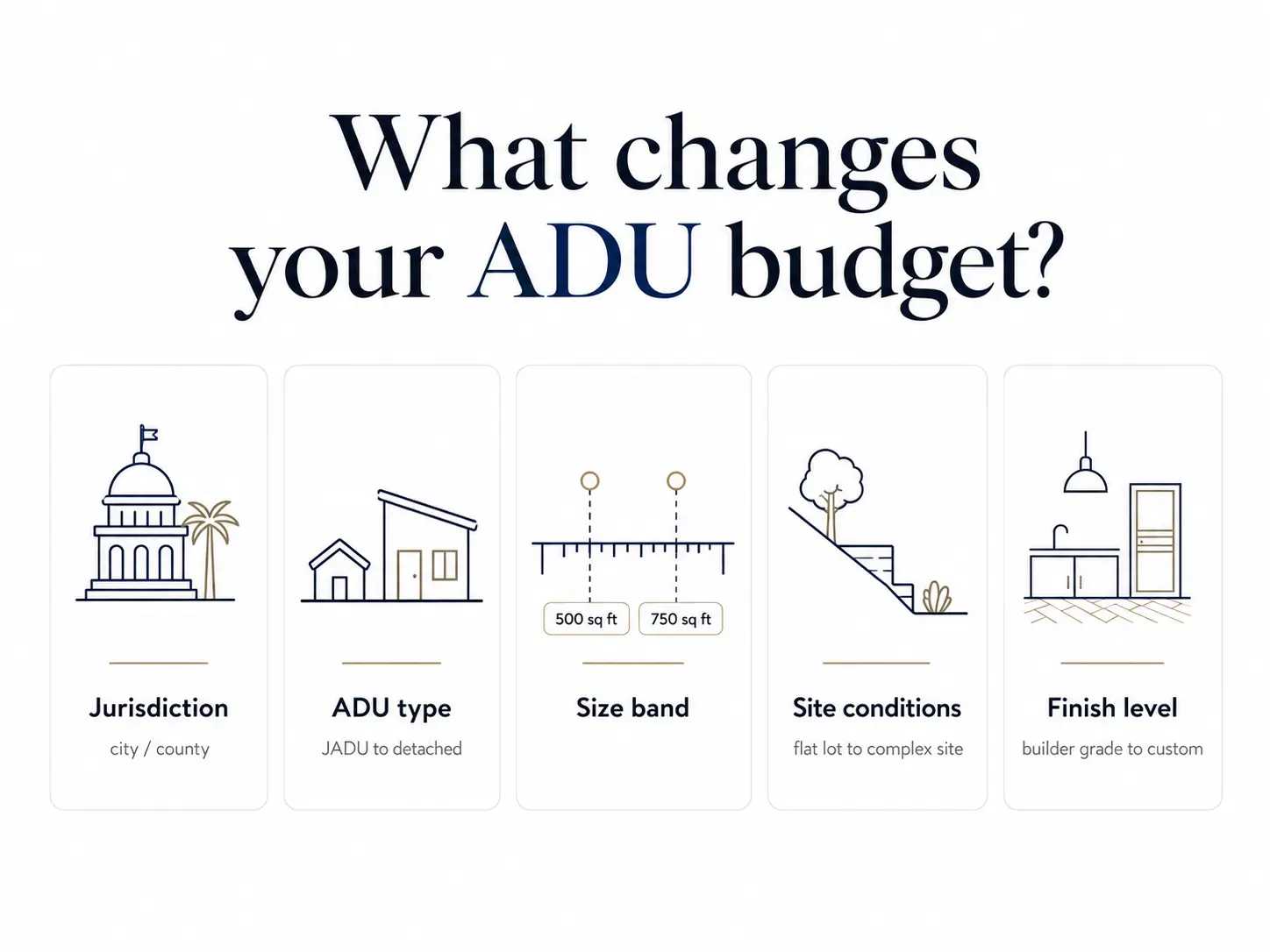Diagram showing how San Diego ADU permit, school, and impact fees jump at the 500 and 750 square foot thresholds, with dollar amounts.