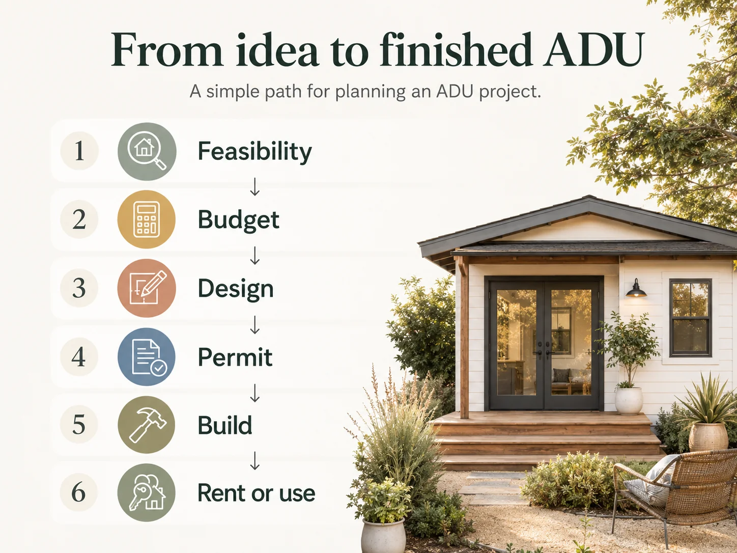 From idea to finished ADU: 6-step San Diego ADU Finance Program process \u2014 Feasibility, Budget, Design, Permit, Build, Rent or use