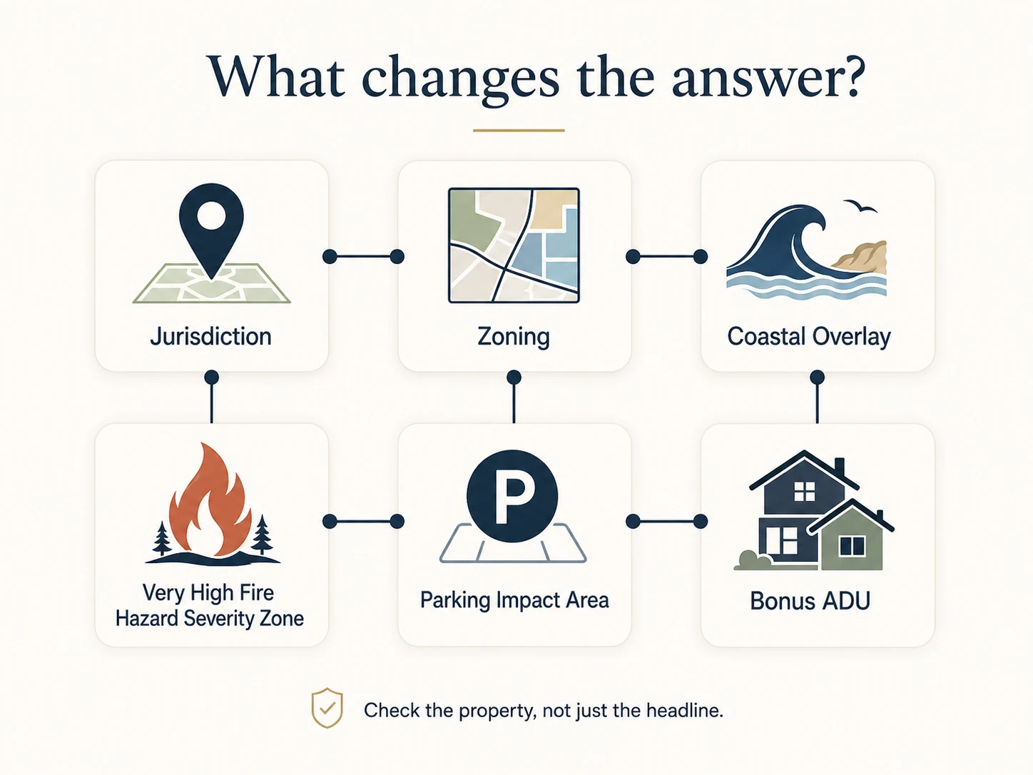 Decision tree showing factors that change what ADU you can build on a San Diego property