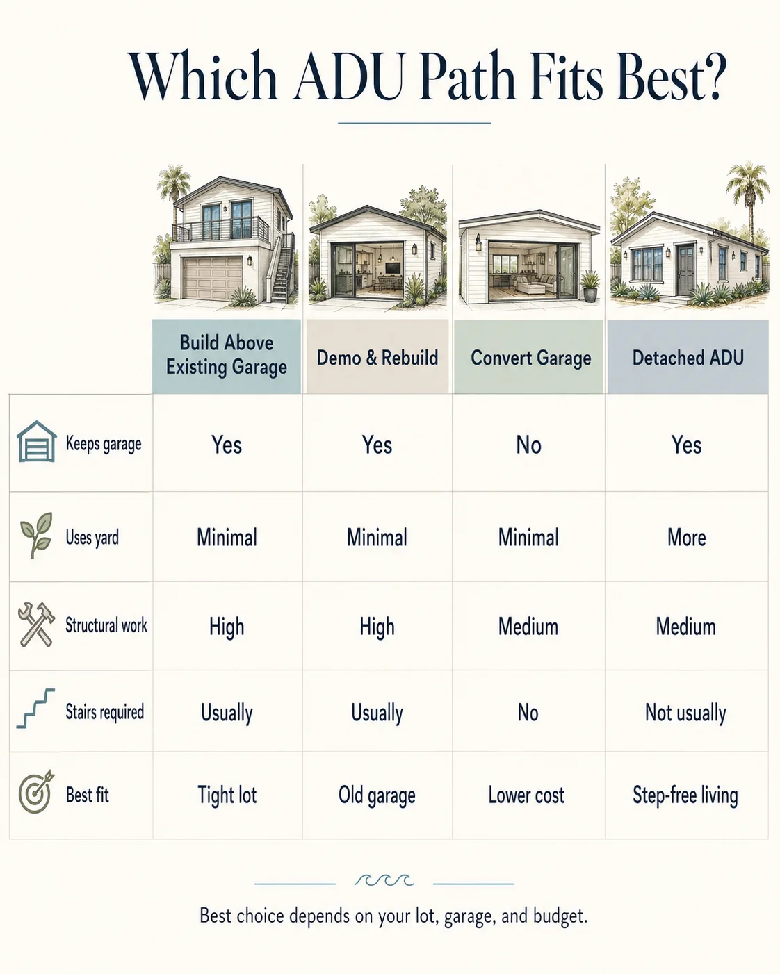 San Diego ADU over garage path guide showing Scenarios A through D by structural condition and cost