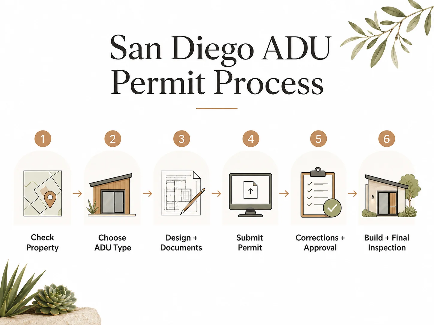 San Diego ADU permit process flowchart showing eight stages from jurisdiction confirmation to Certificate of Occupancy
