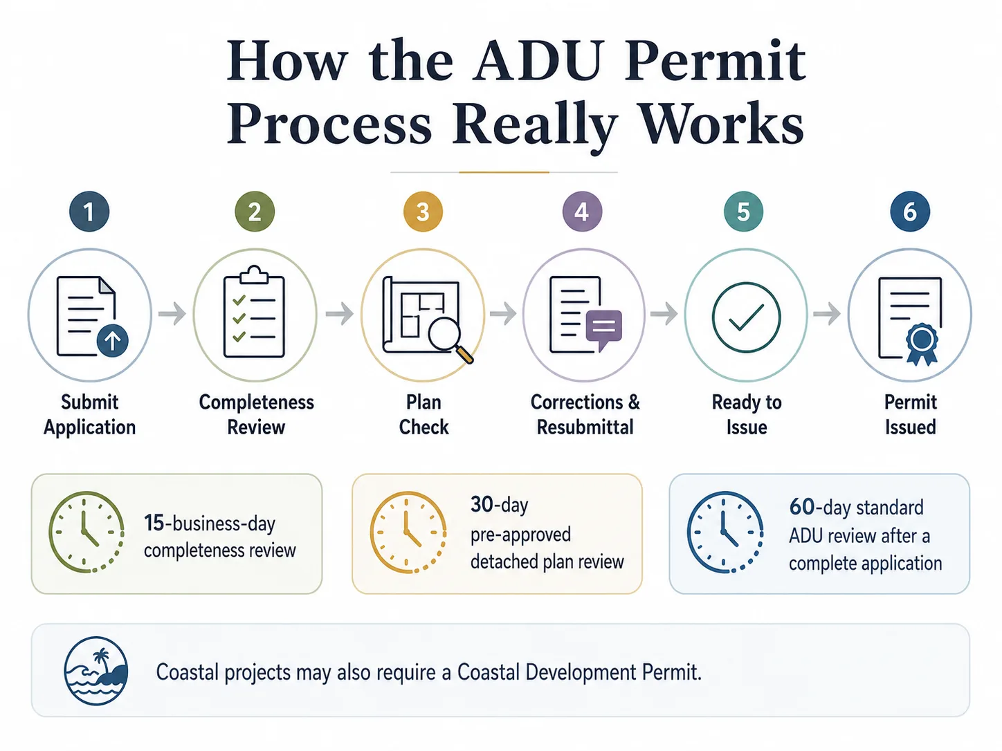 San Diego ADU permit timeline comparison: 30-day pre-approved review, 60-day state clock, 3-to-5-month editorial calendar