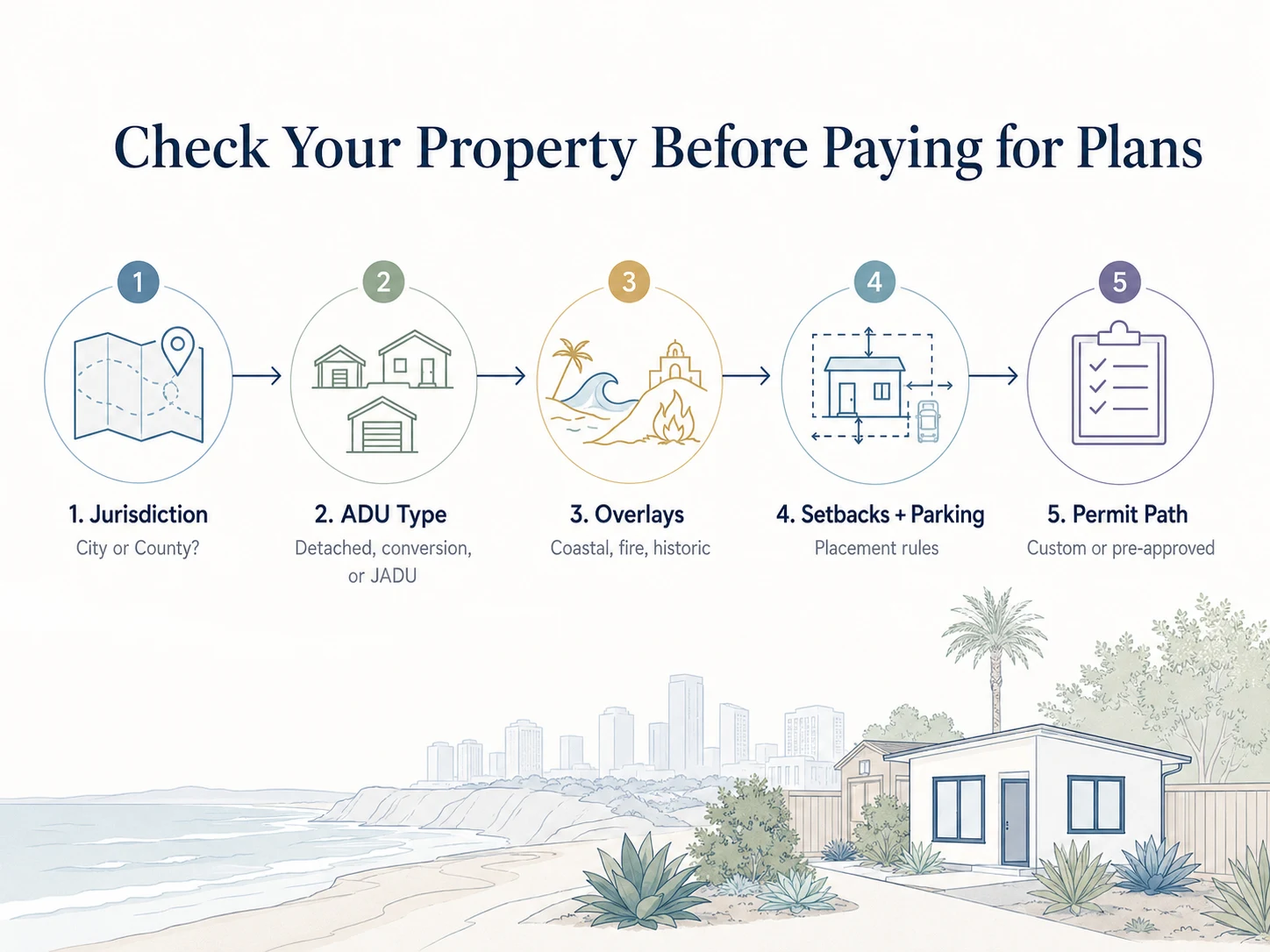 Check Your Property Before Paying for Plans: 5-step infographic showing Jurisdiction, ADU Type, Overlays, Setbacks + Parking, and Permit Path