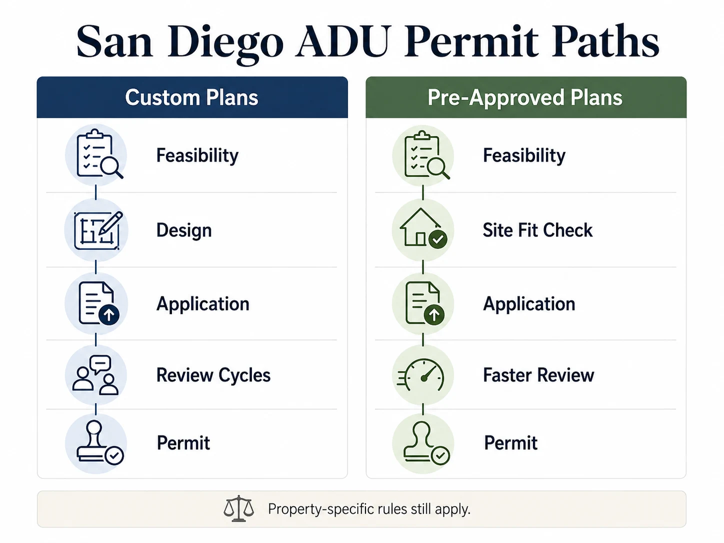 San Diego ADU Permit Paths comparison: Custom Plans vs Pre-Approved Plans showing steps from feasibility through permit issuance