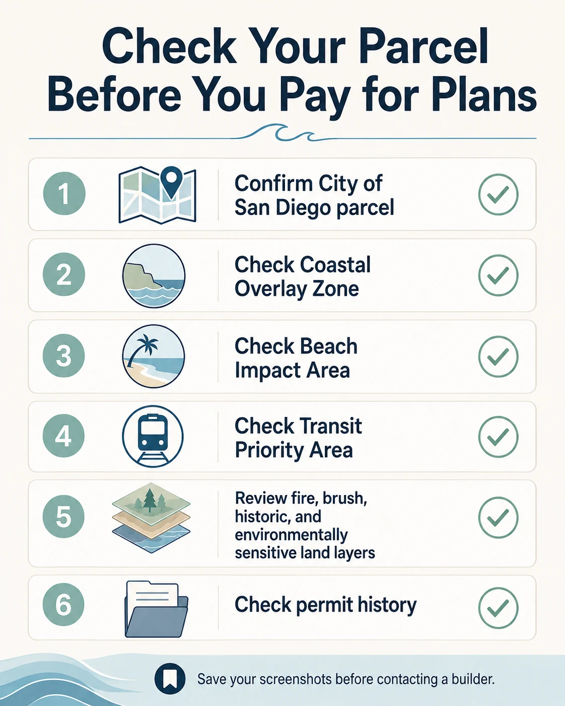 Check Your Parcel Before You Pay for Plans: 6-step infographic showing Confirm City of San Diego parcel, Check Coastal Overlay Zone, Check Beach Impact Area, Check Transit Priority Area, Review fire and ESL layers, and Check permit history