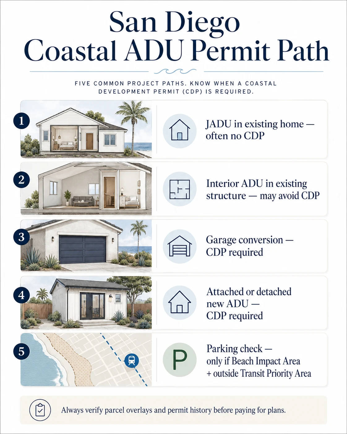 San Diego Coastal ADU Permit Path infographic showing 5 common project paths: JADU (often no CDP), interior ADU (may avoid CDP), garage conversion (CDP required), attached or detached new ADU (CDP required), and parking check only if Beach Impact Area plus outside Transit Priority Area