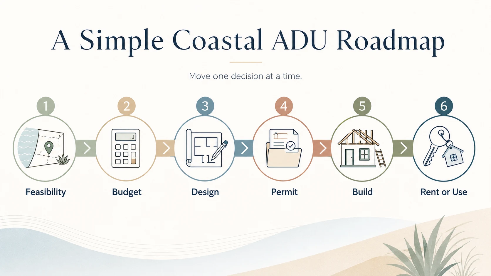 A Simple Coastal ADU Roadmap showing 6 steps: Feasibility, Budget, Design, Permit, Build, Rent or Use