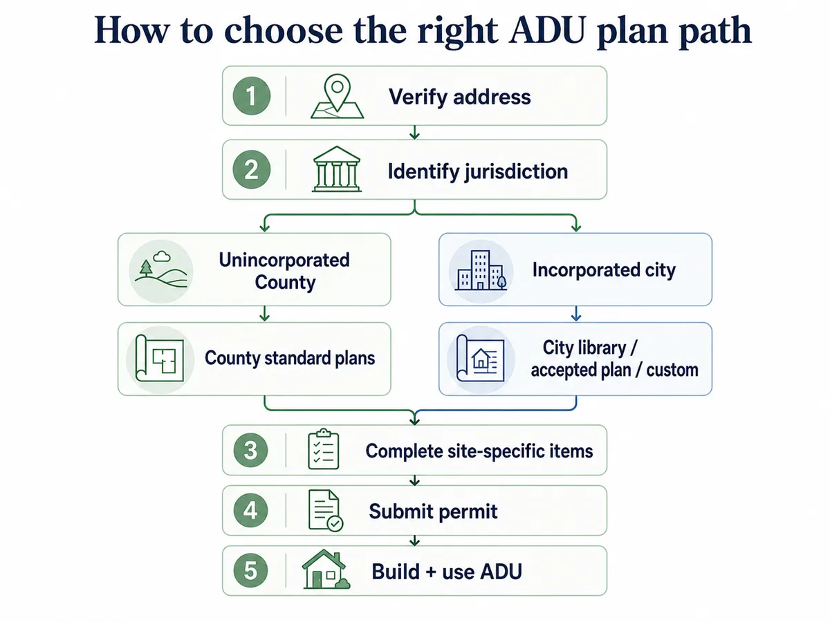 Flowchart showing how to choose the right ADU plan path in San Diego County: Step 1 verify address, Step 2 identify jurisdiction (unincorporated County leads to County standard plans; incorporated city leads to city library, accepted plan, or custom), Step 3 complete site-specific items, Step 4 submit permit, Step 5 build and use ADU
