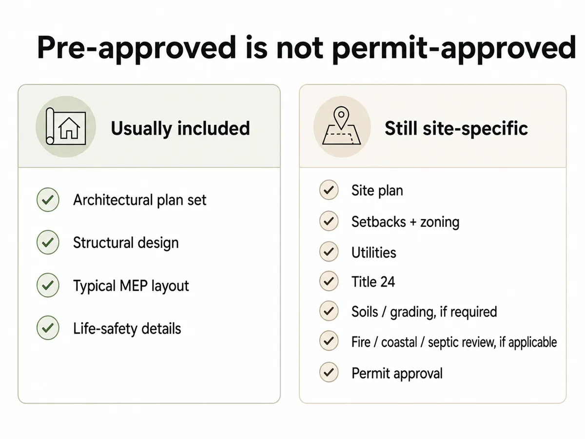 Infographic: Pre-approved is not permit-approved. Left column shows what's usually included (architectural plan set, structural design, typical MEP layout, life-safety details). Right column shows what's still site-specific (site plan, setbacks and zoning, utilities, Title 24, soils and grading if required, fire/coastal/septic review if applicable, permit approval).