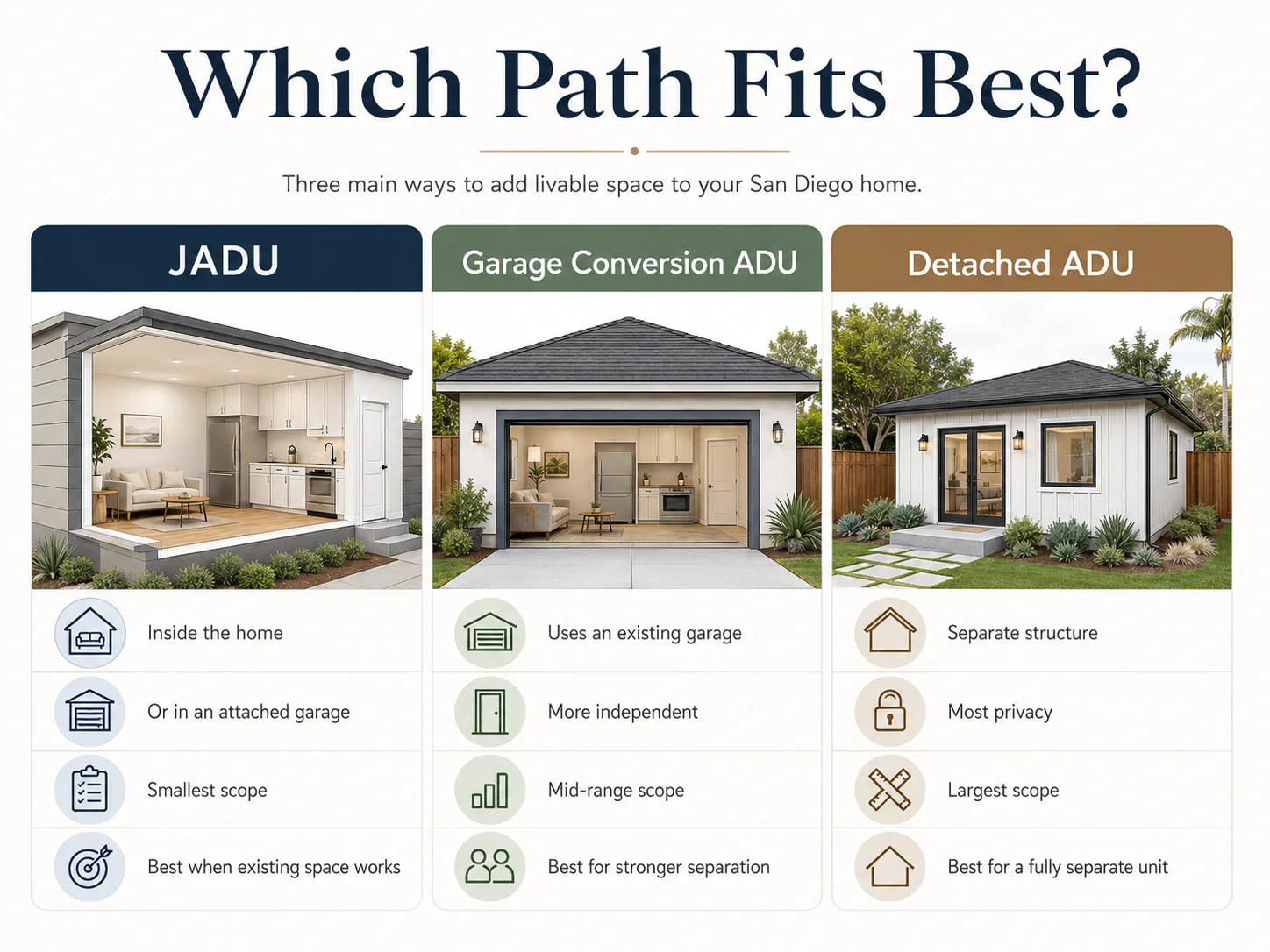 Which Path Fits Best comparison chart for San Diego ADU types in 2026: JADU, garage-conversion ADU, and detached ADU decision matrix