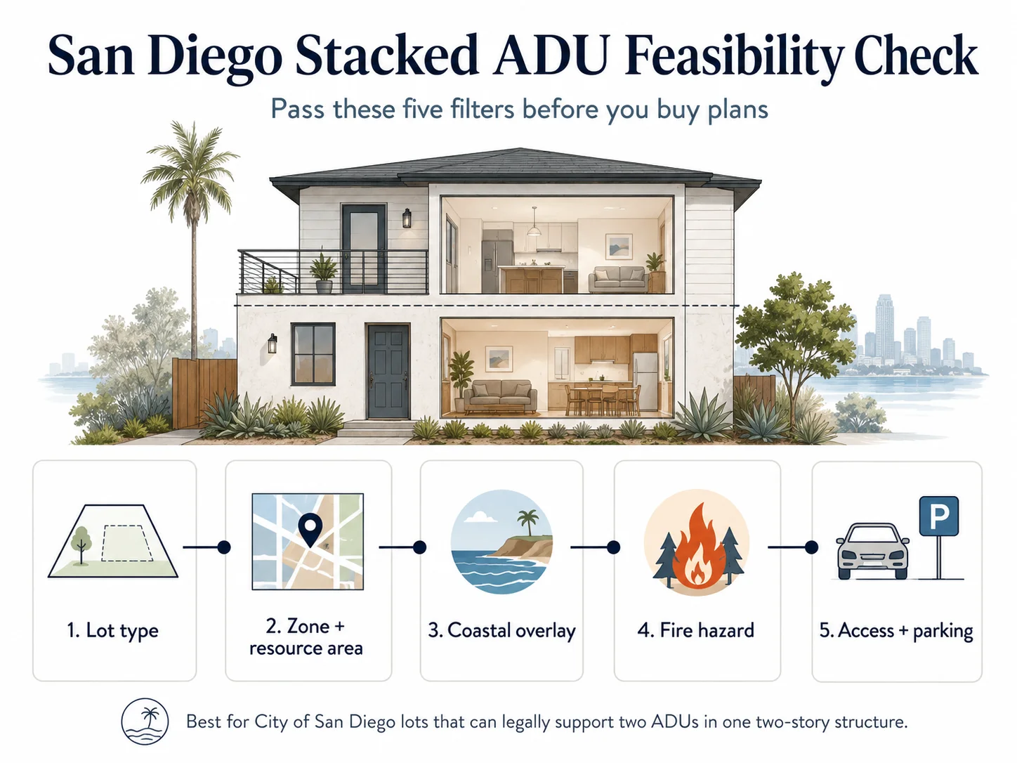 San Diego stacked ADU feasibility check infographic showing six property data points: base zone, CTCAC resource area, parcel size, Coastal Overlay, fire hazard zone, and existing unit count