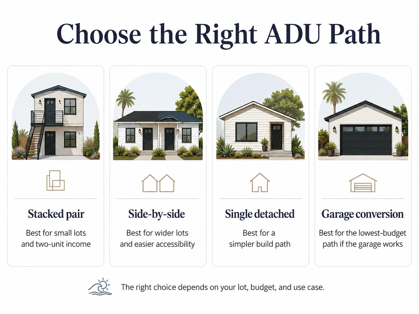 Choose the Right ADU Path infographic showing decision tree for San Diego stacked vs side-by-side vs single ADU configurations