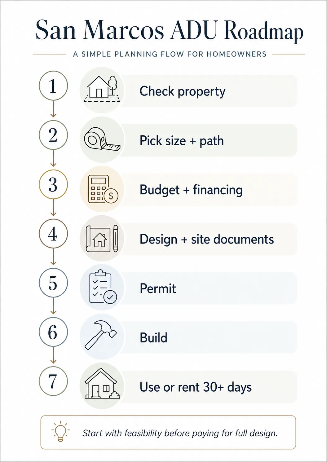 San Marcos ADU permit timeline — 60-day legal clock, 30-day PRADU clock, 3–5 month realistic calendar, CFD addition