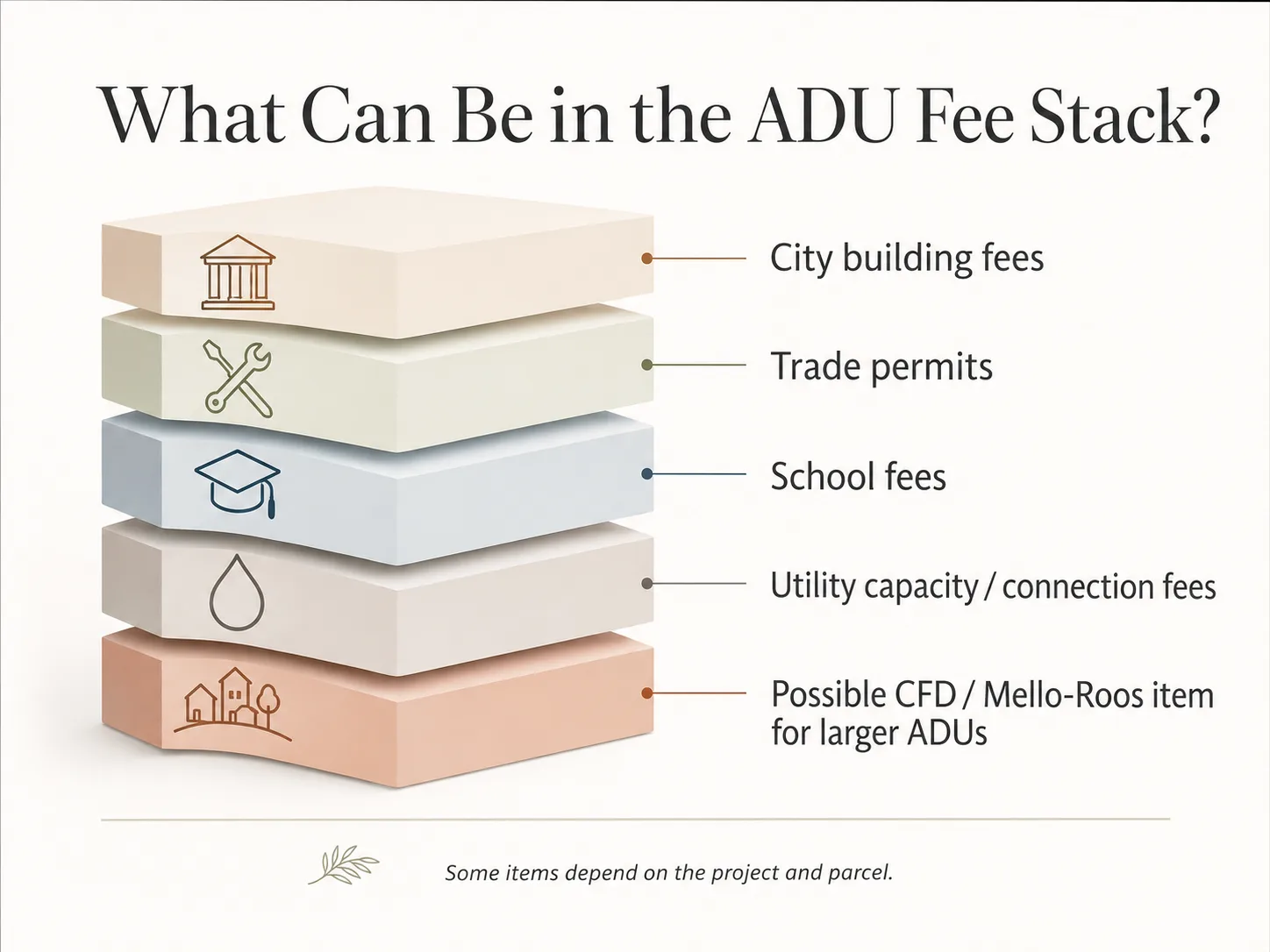 San Marcos ADU permit fee stack: City fees, school fees, utility capacity fees, and CFD costs