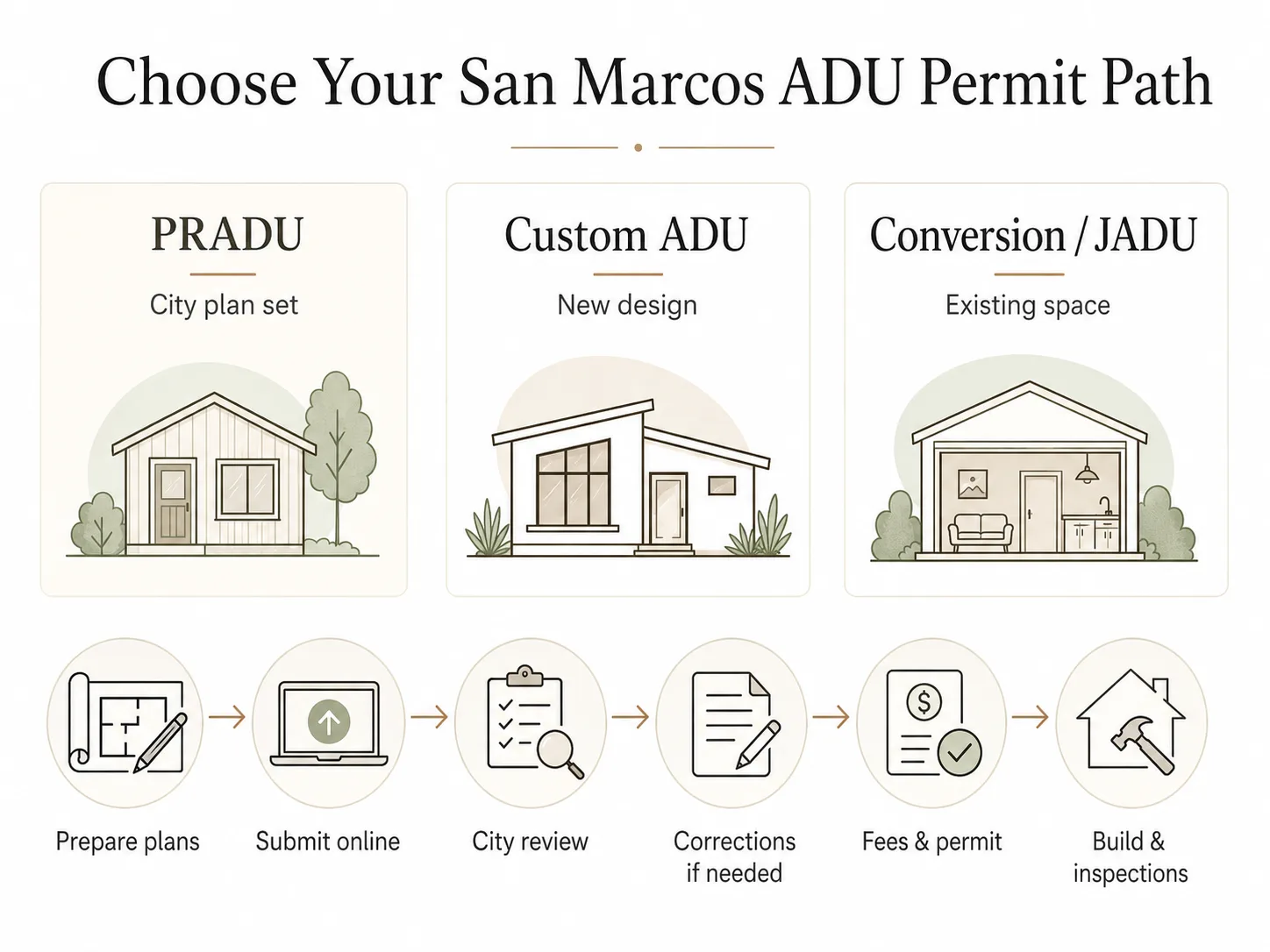 San Marcos ADU permit path comparison: PRADU vs custom permit timeline and fees