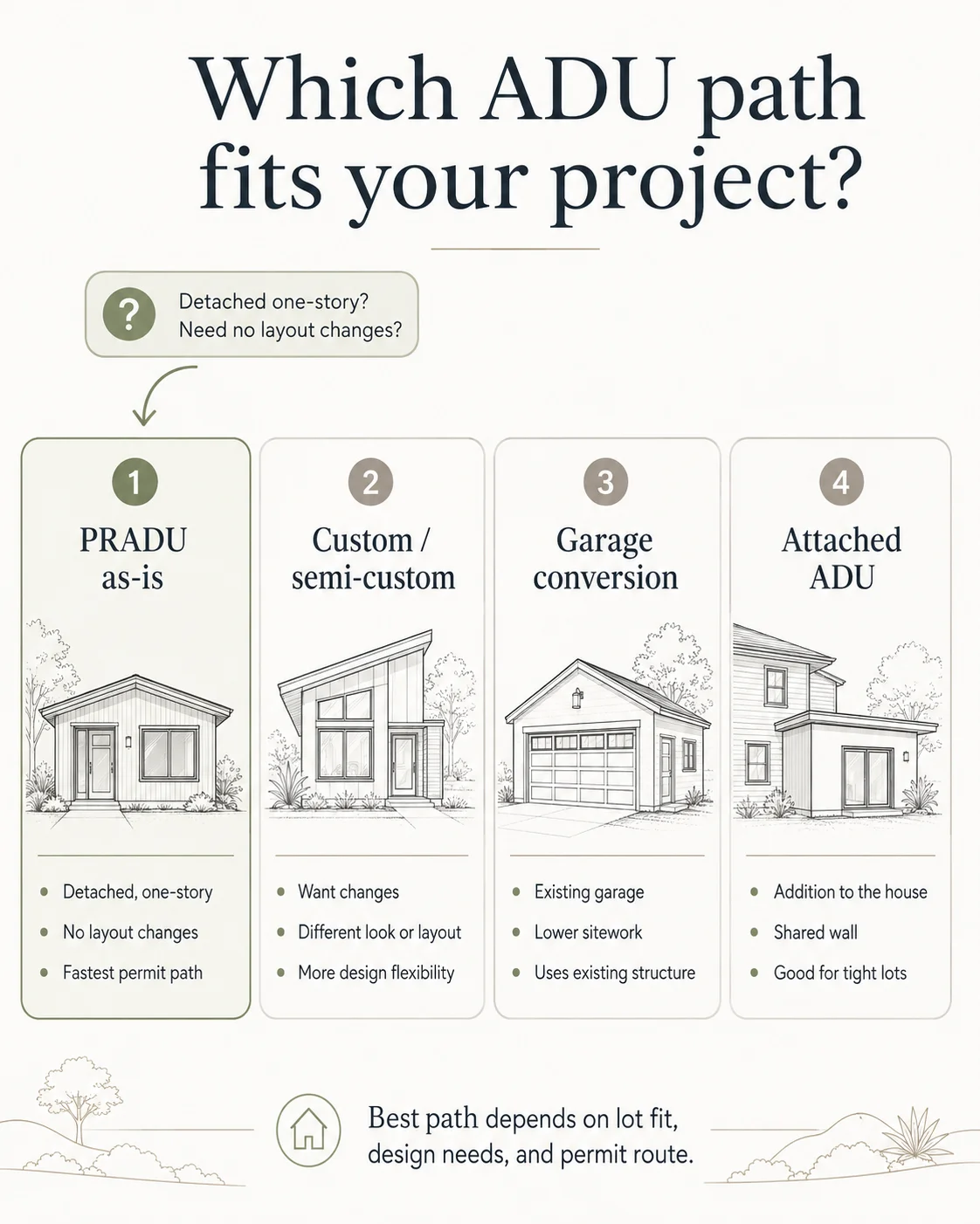 San Marcos ADU path comparison infographic showing PRADU, semi-custom, and custom permitting routes side by side