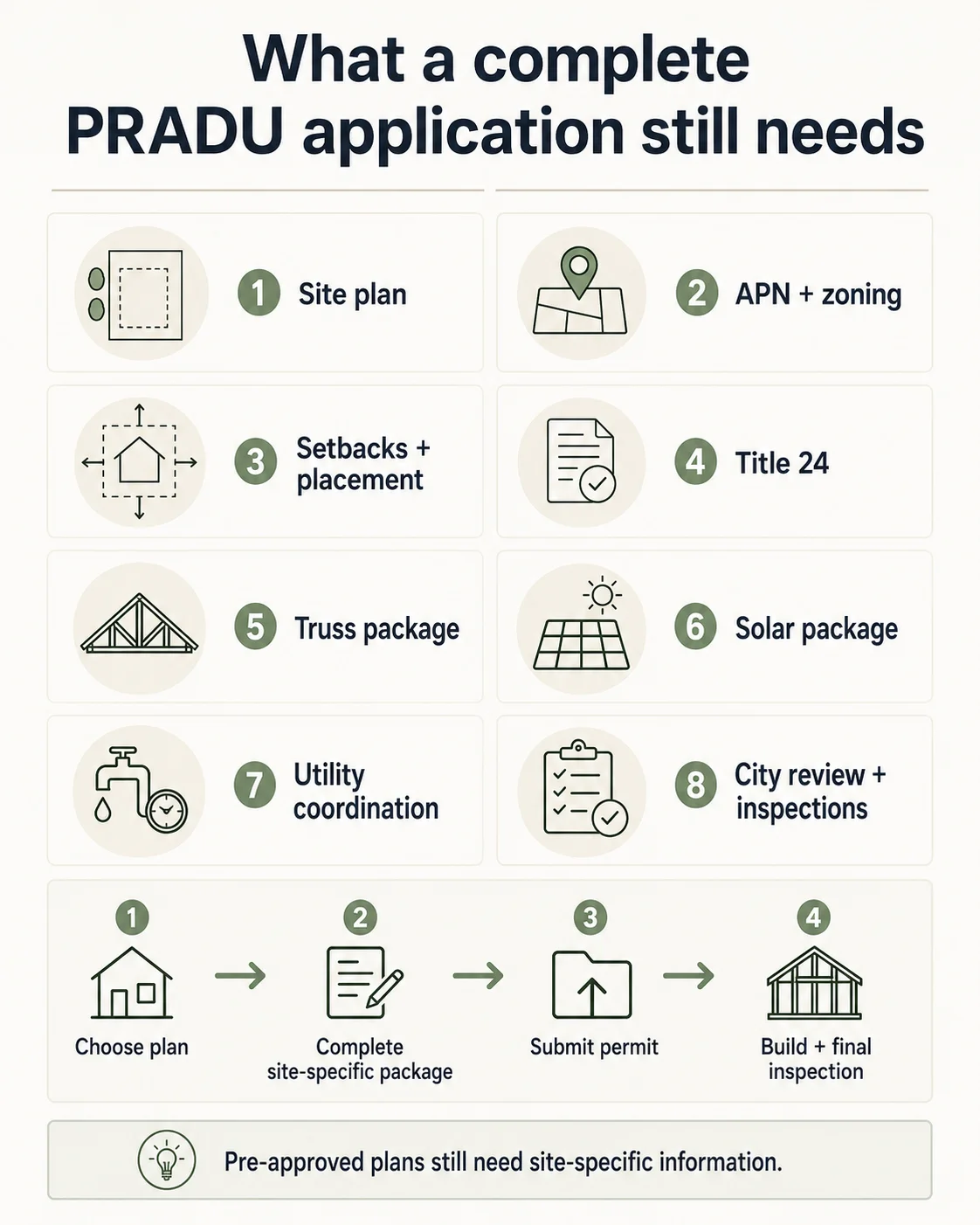 San Marcos PRADU application checklist infographic showing all required submittal items