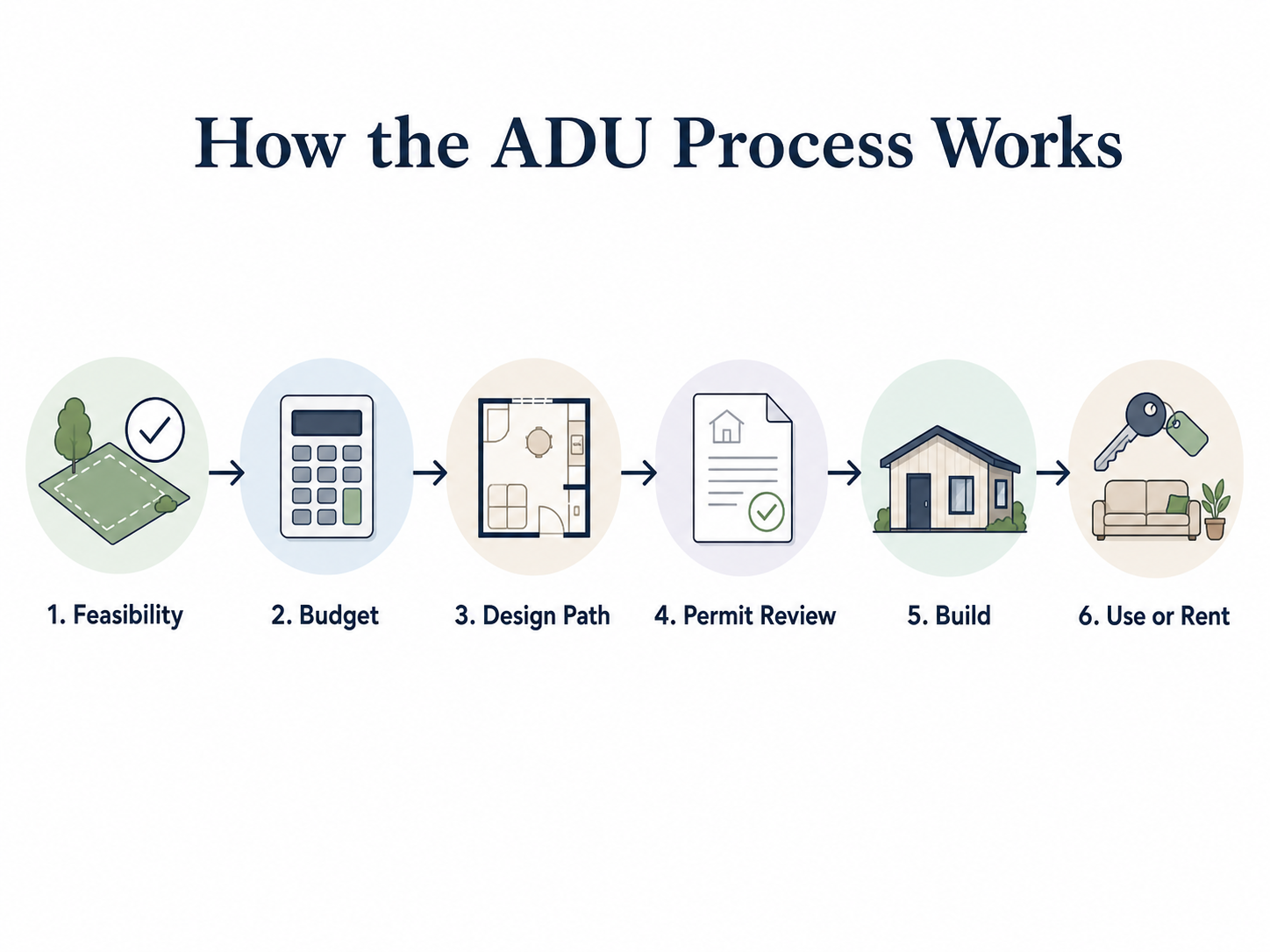 Step-by-step process to hire a San Marcos ADU builder — how the ADU process works