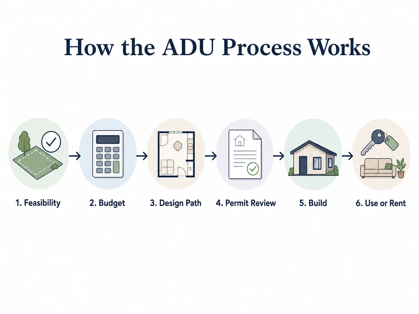 Step-by-step process to hire a San Marcos ADU builder — how the ADU process works