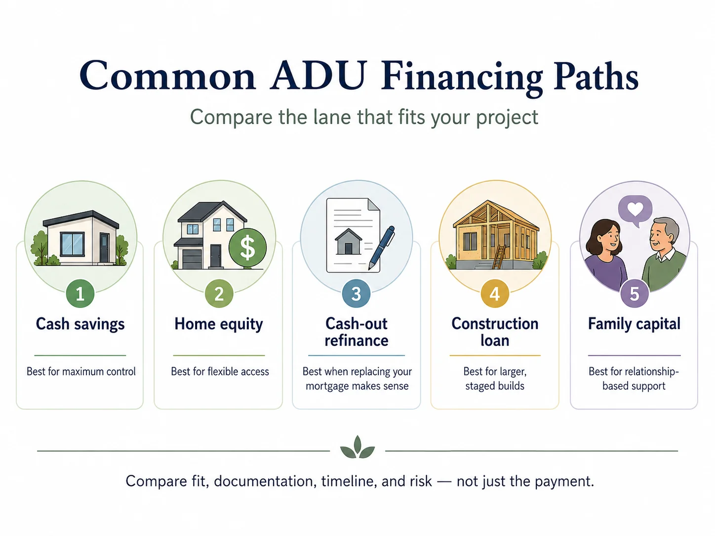 Common ADU financing paths: cash savings, home equity, cash-out refinance, construction loan, and family capital \u2014 compare the lane that fits your project