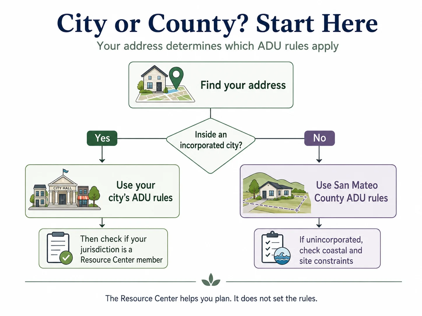 San Mateo County ADU jurisdiction routing decision tree: your address determines whether city or county ADU rules apply
