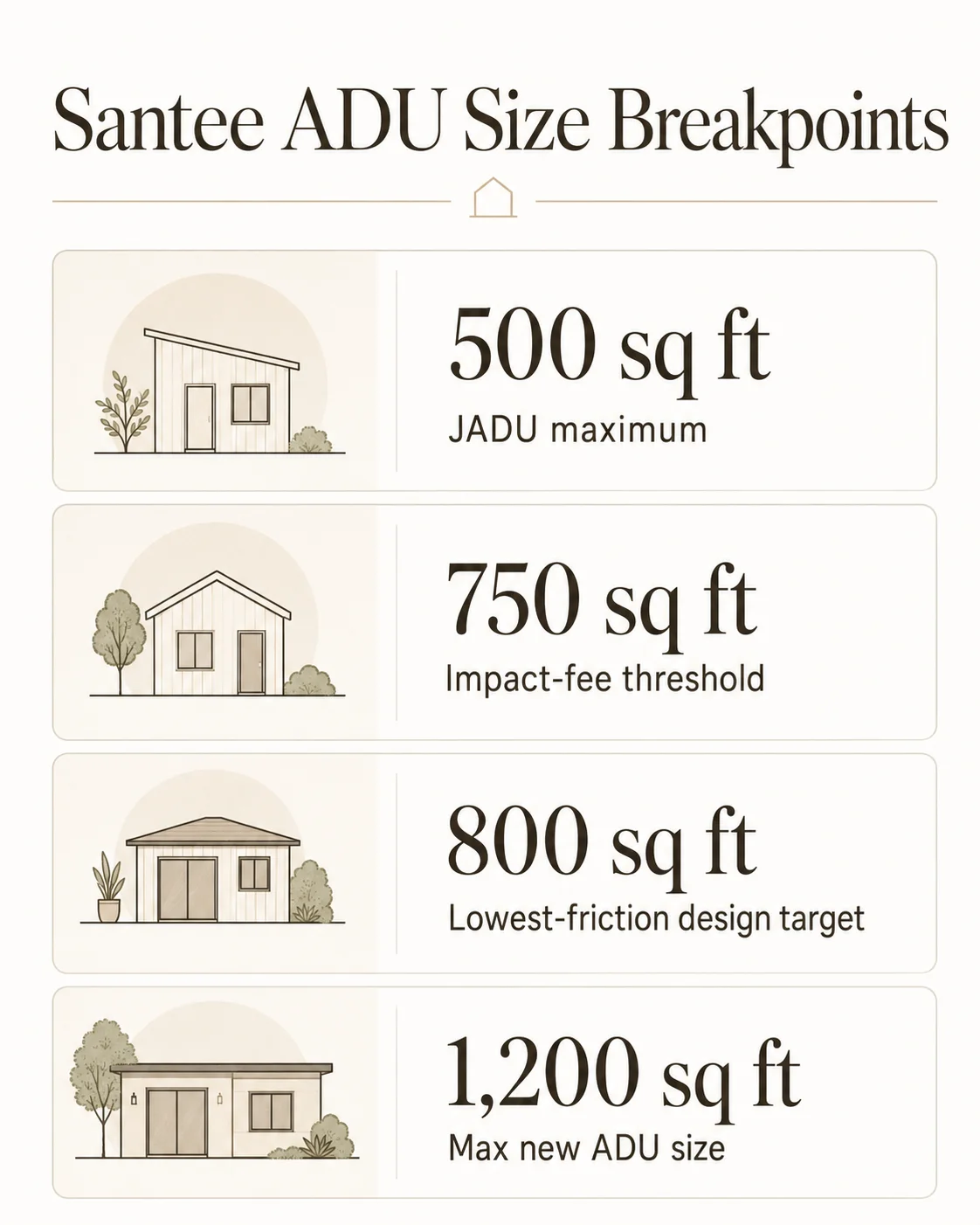Santee ADU size thresholds: less than 500, 750 or less, up to 800, and up to 1,200 square feet, with fee and zone-friction changes labeled at each breakpoint
