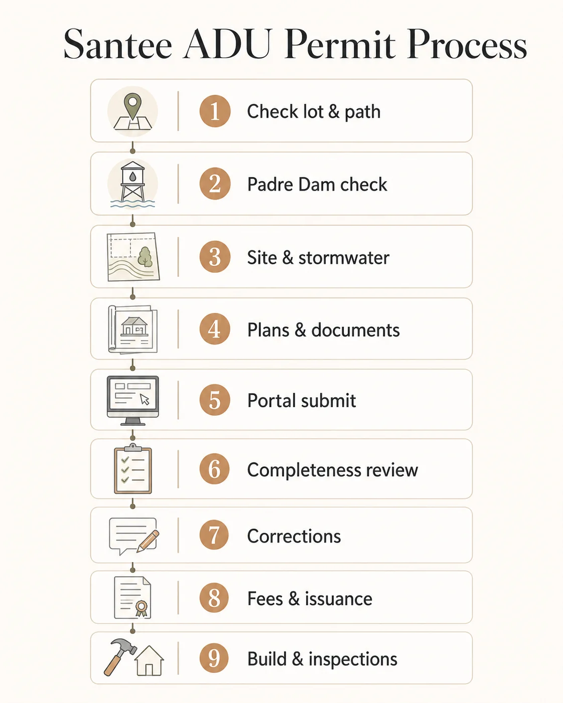 The nine steps of the Santee ADU permit process, from jurisdiction confirmation to Certificate of Occupancy