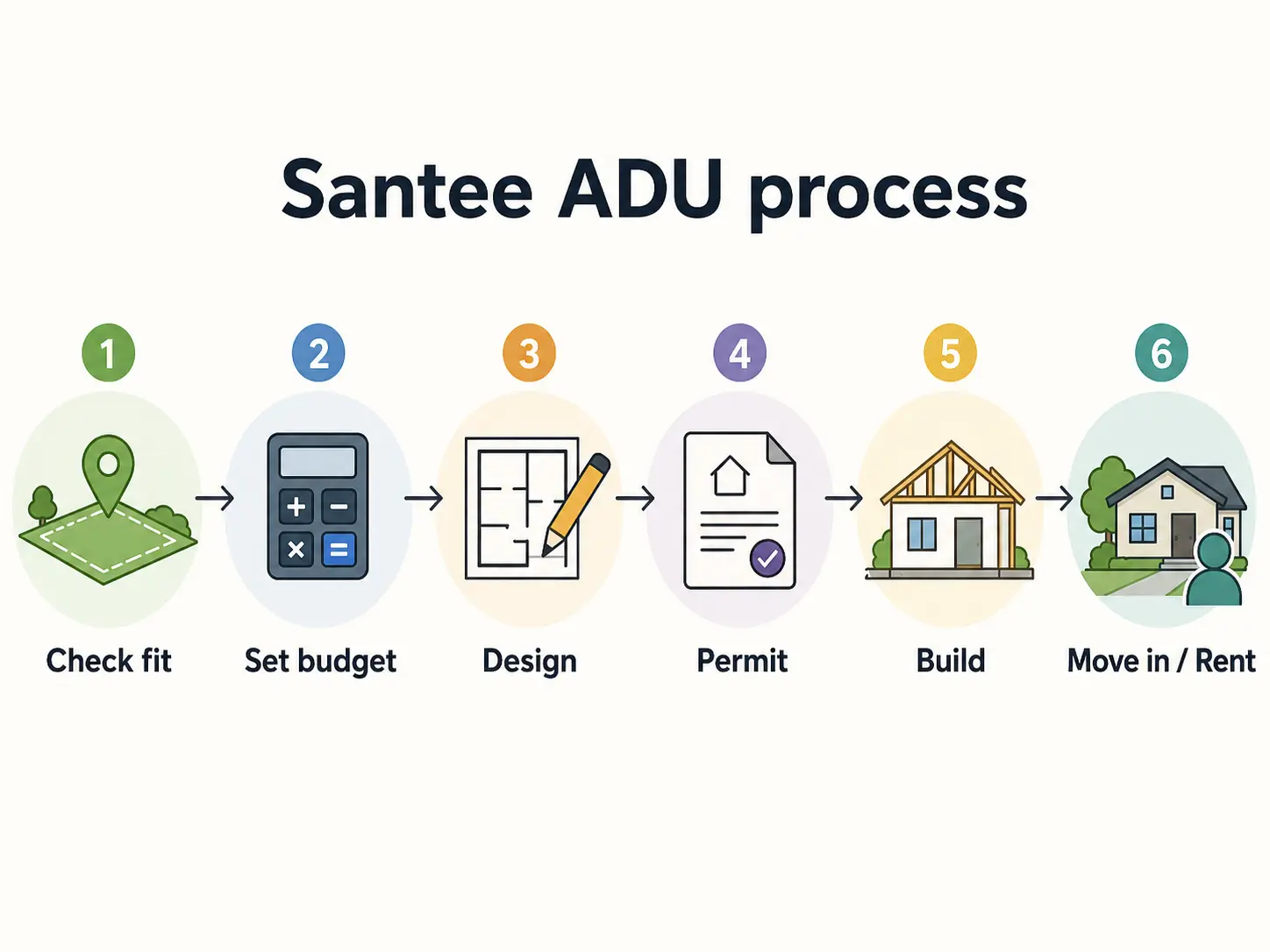 Stacked breakdown of Santee ADU fees including city permit, school district, and Padre Dam utility components