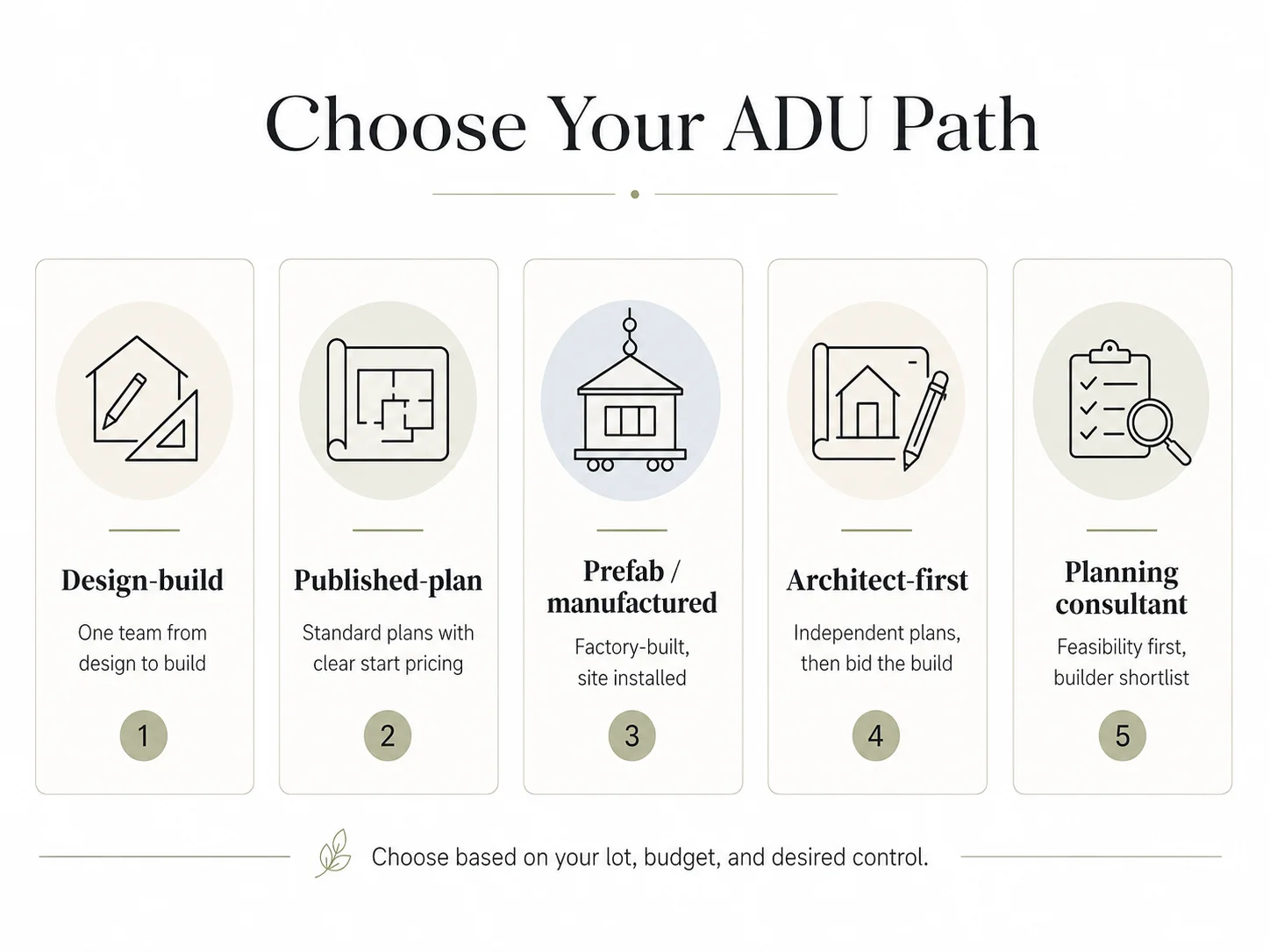 Choose your ADU path infographic showing 5 delivery models: design-build, published-plan, prefab/manufactured, architect-first, and planning consultant