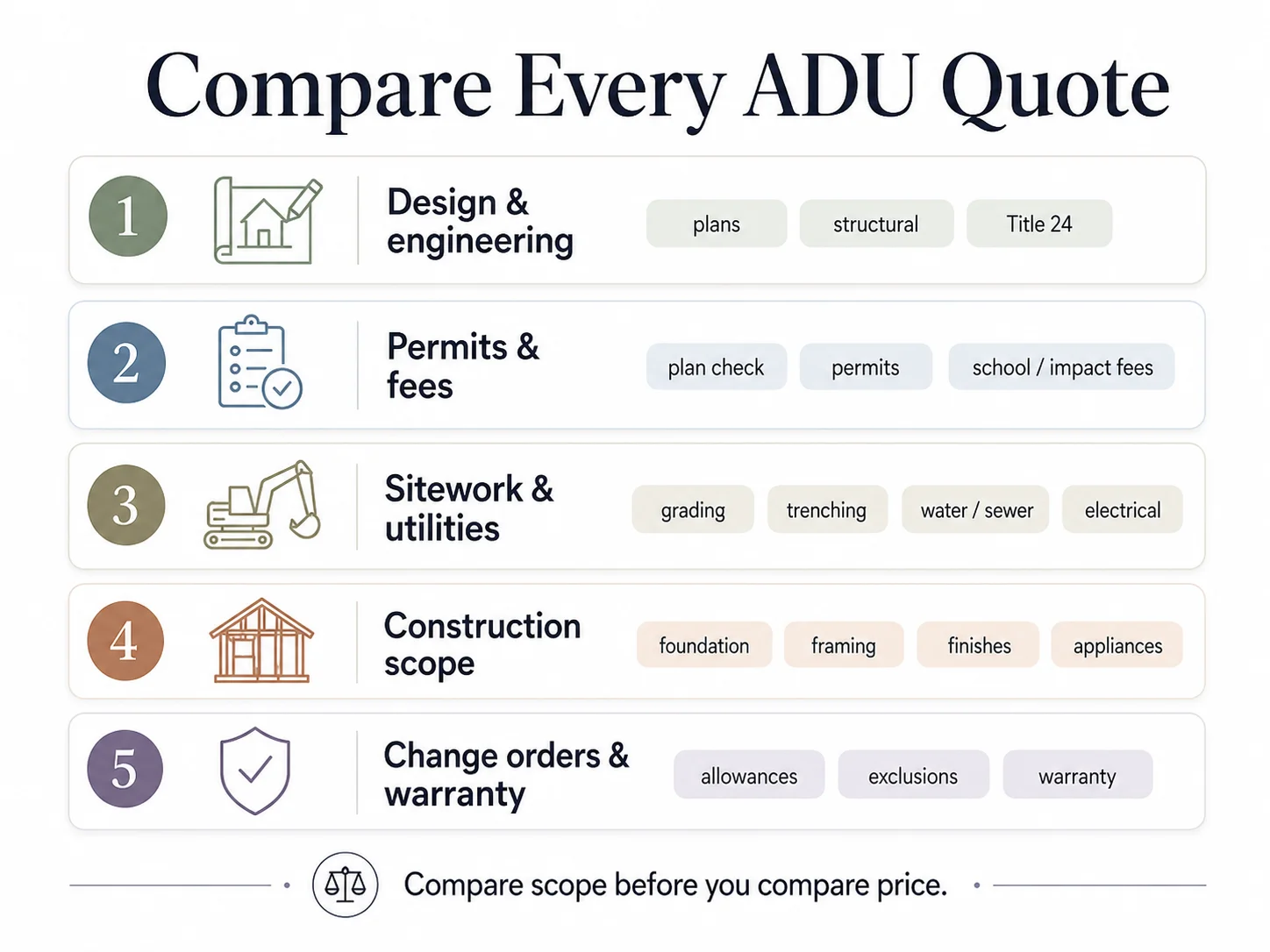 Compare every ADU quote infographic showing 5 line items: design and engineering, permits and fees, sitework and utilities, construction scope, and change orders and warranty