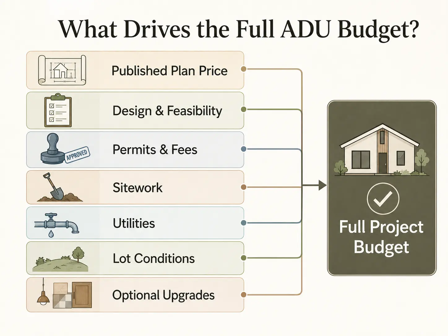 What drives the full ADU budget — infographic showing vertical build, sitework, permits, and utility components
