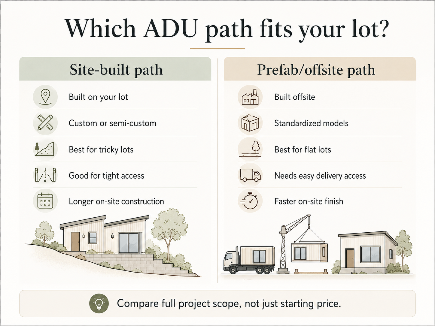 Diagram showing HUD-code manufactured construction vs California HCD site-built ADU code paths