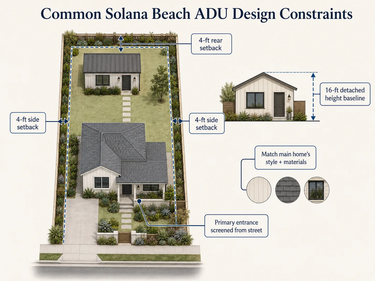 Diagram of Solana Beach ADU setback, height, and FAR rules on a single-family lot.