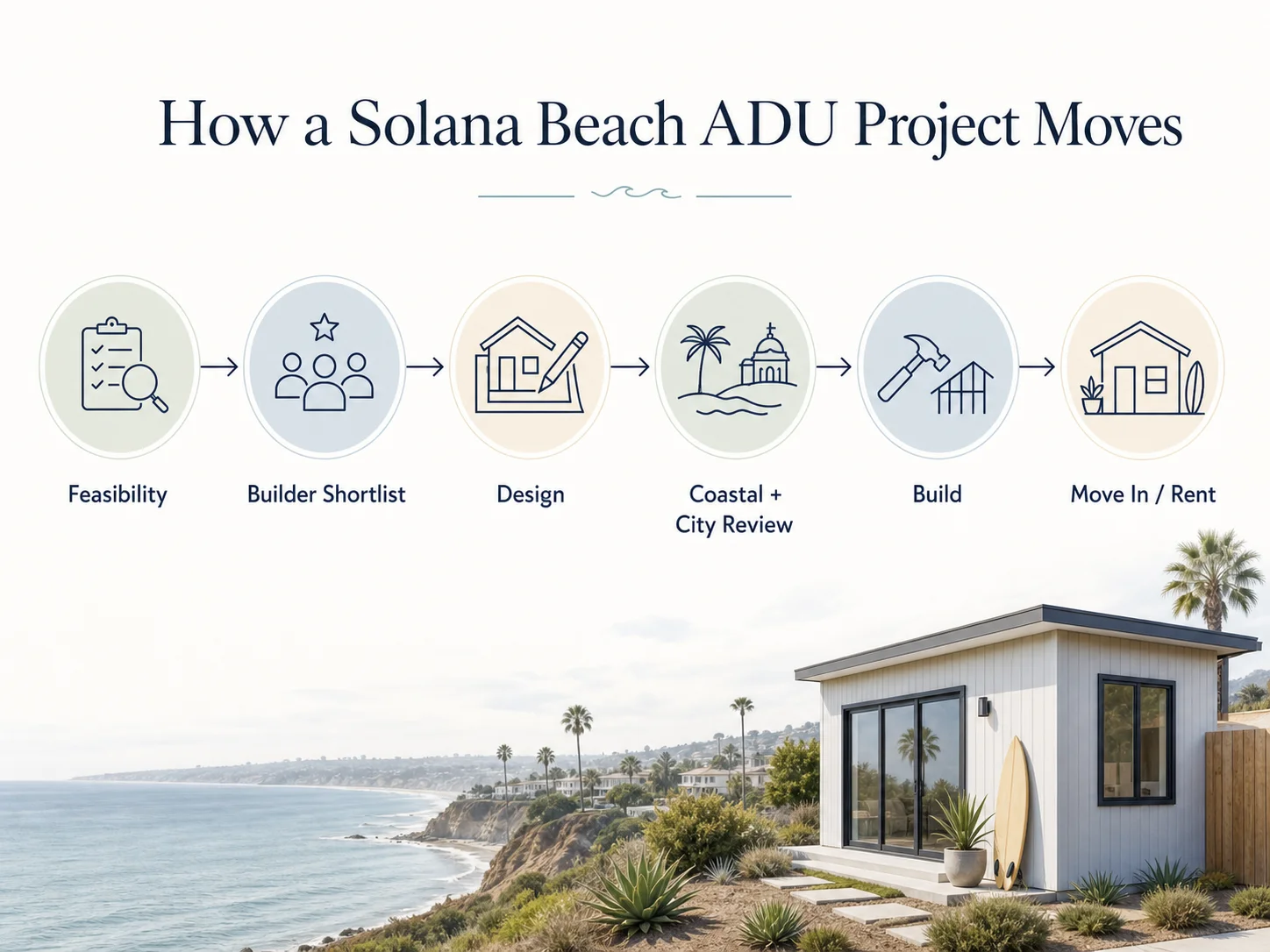 Solana Beach ADU project process showing design, plan check, Coastal Commission concurrent review, construction, and final inspection phases.