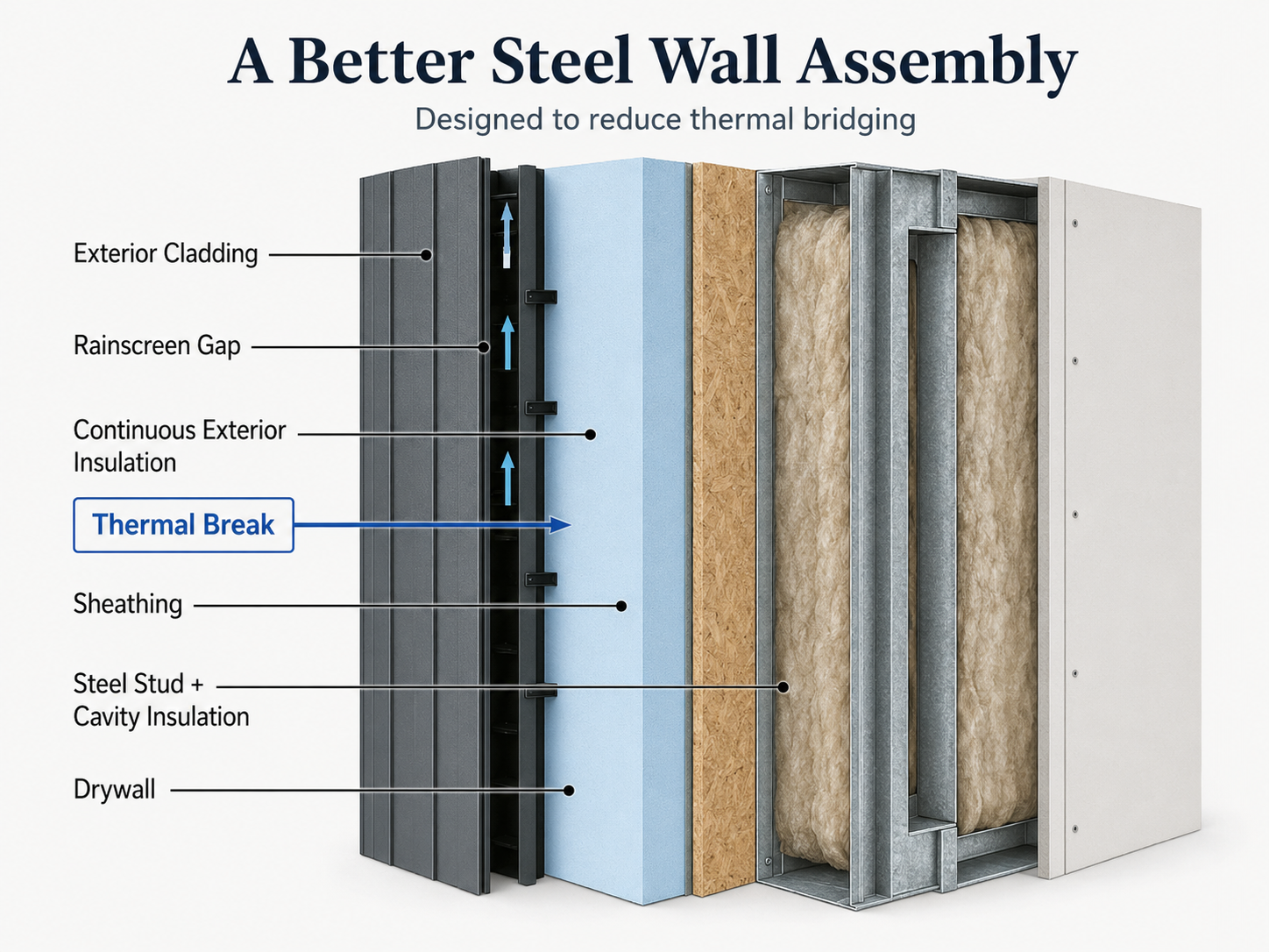 Exploded view of cold-formed steel ADU wall assembly layers showing exterior insulation, sheathing, CFS studs, and interior finish — The Dwelling Index