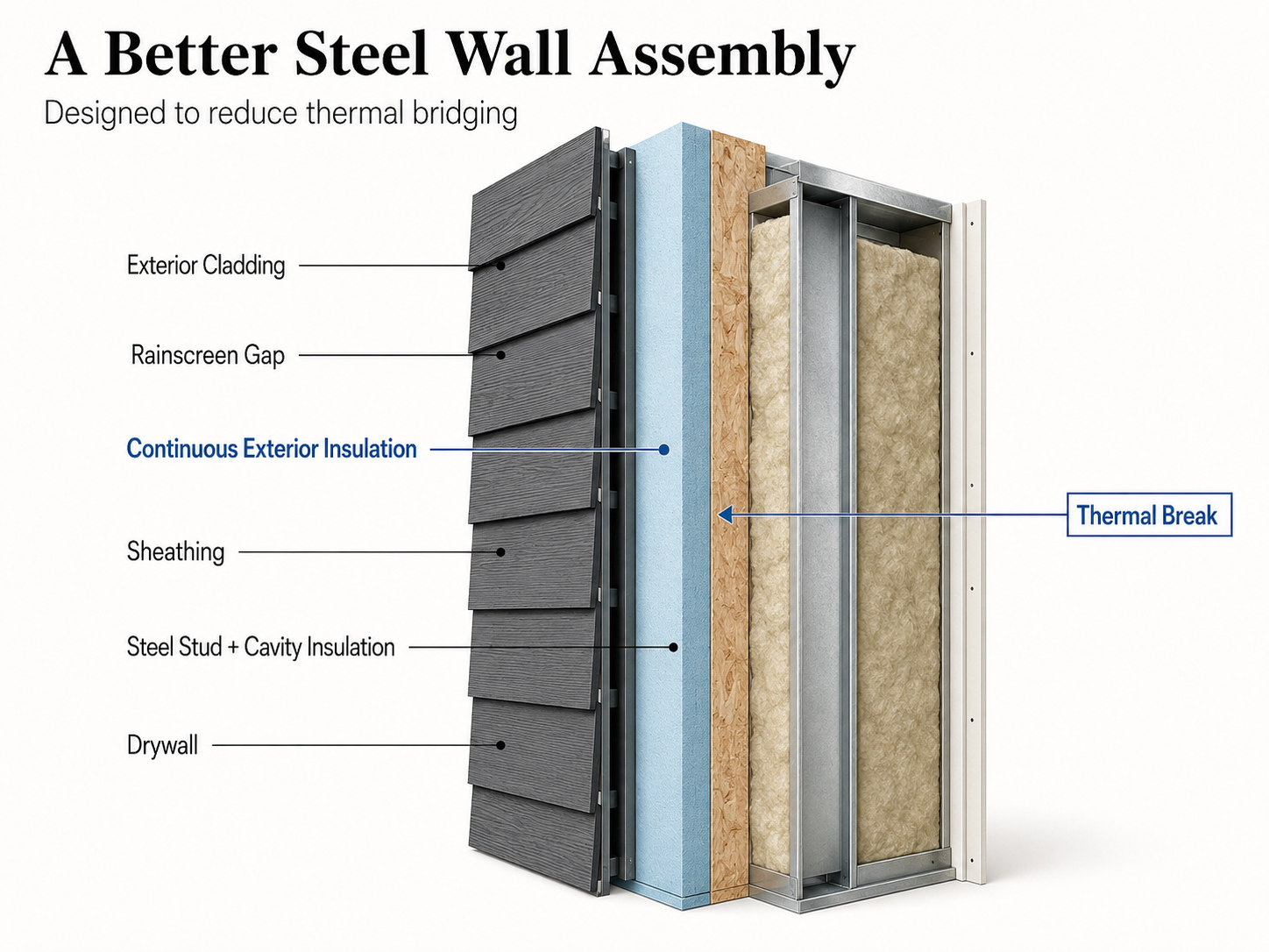 Cold-formed steel wall section with continuous exterior rigid insulation and thermal break to mitigate thermal bridging — The Dwelling Index