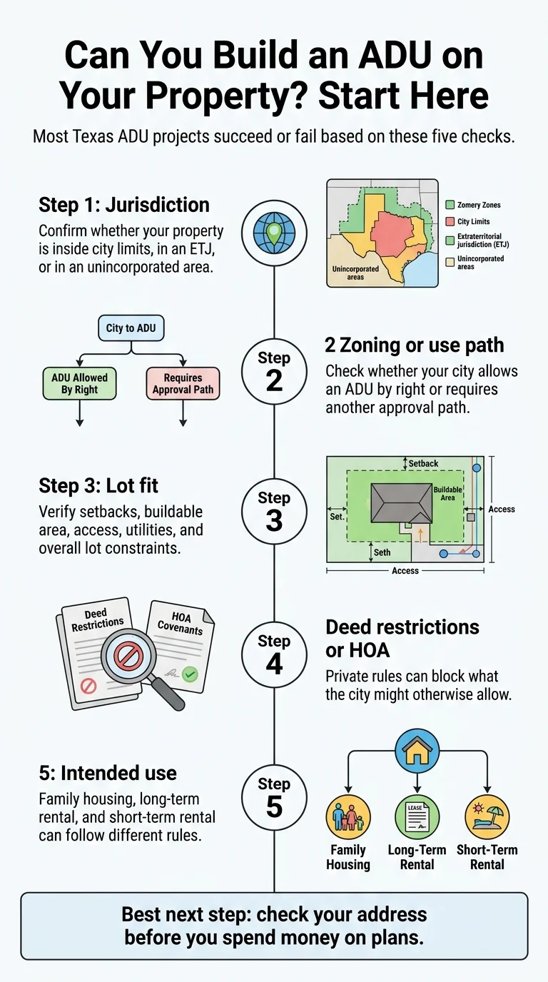 5-step checklist for building a Texas ADU: jurisdiction, zoning path, lot fit, deed restrictions and HOA, and intended use — flowchart diagram