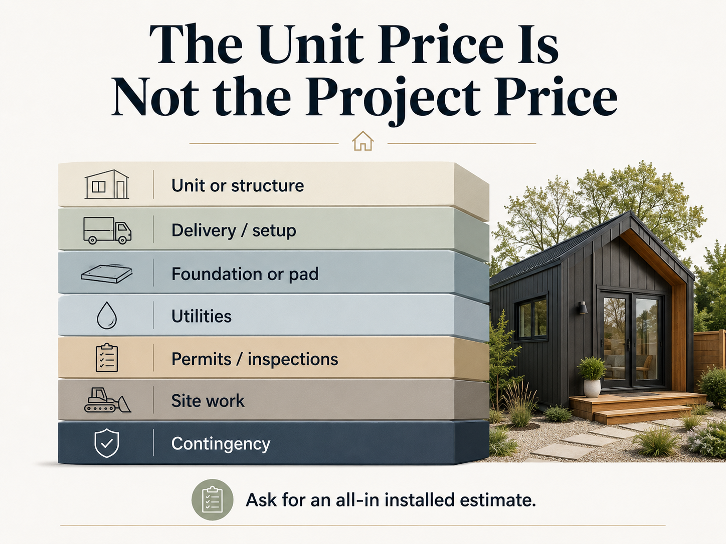 Tiny home ADU unit price compared to all-in project cost showing all cost layers