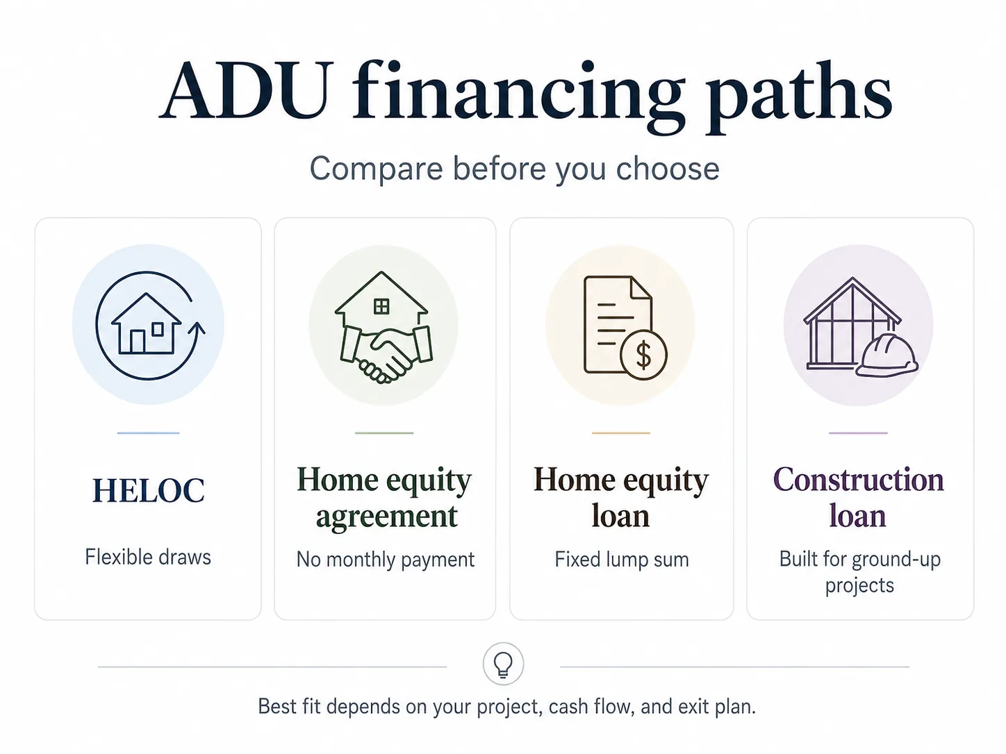 ADU financing paths comparison: HELOC flexible draws, home equity agreement no monthly payment, home equity loan fixed lump sum, construction loan for ground-up projects