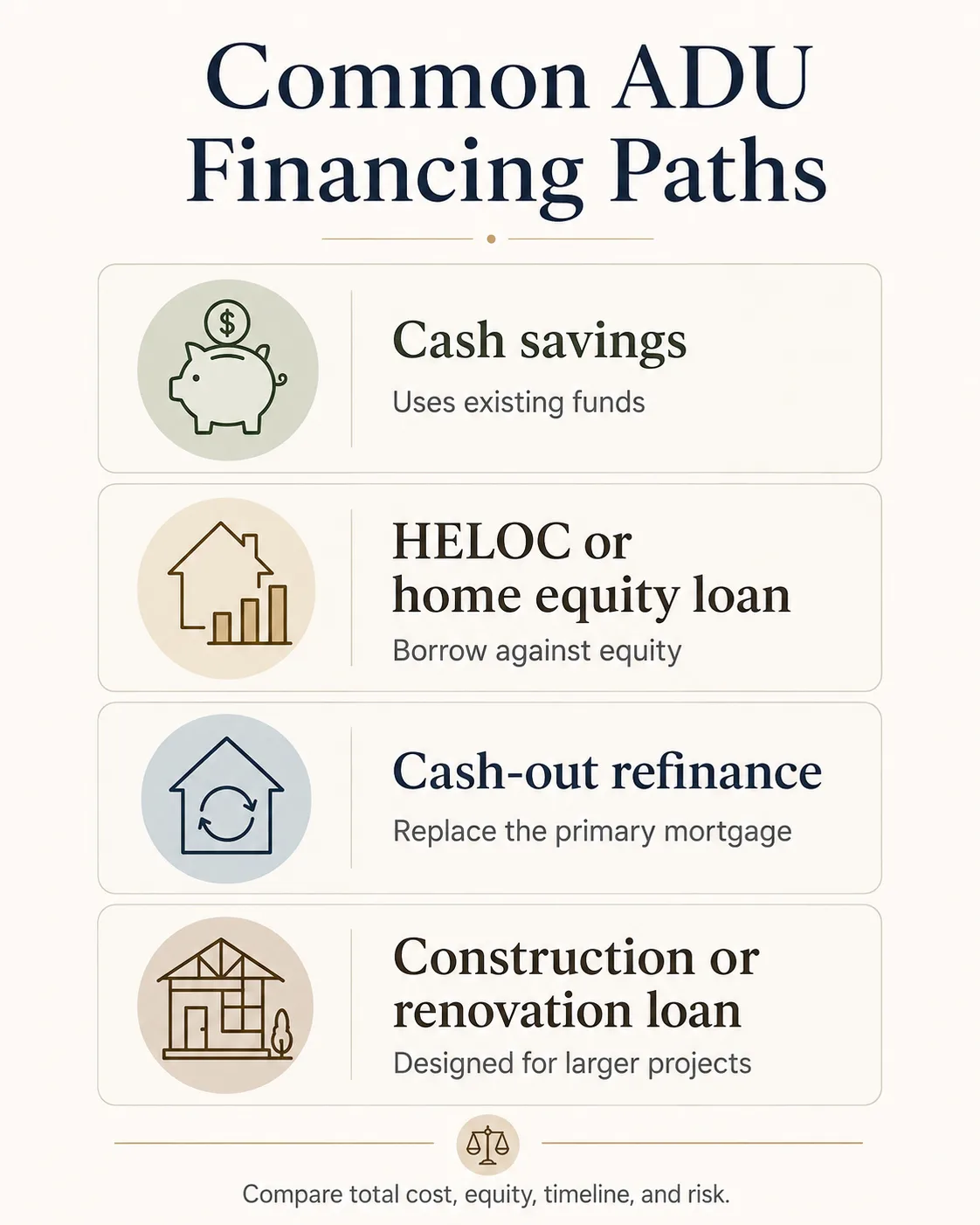 Common ADU Financing Paths infographic: cash savings, HELOC or home equity loan, cash-out refinance, construction or renovation loan