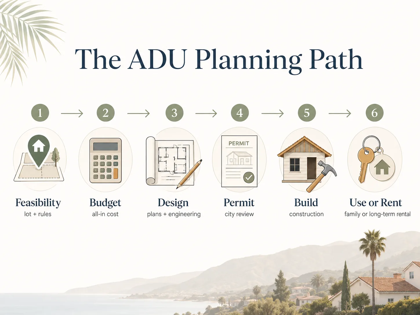 The ADU Planning Path infographic showing six steps: Feasibility, Budget, Design, Permit, Build, Use or Rent