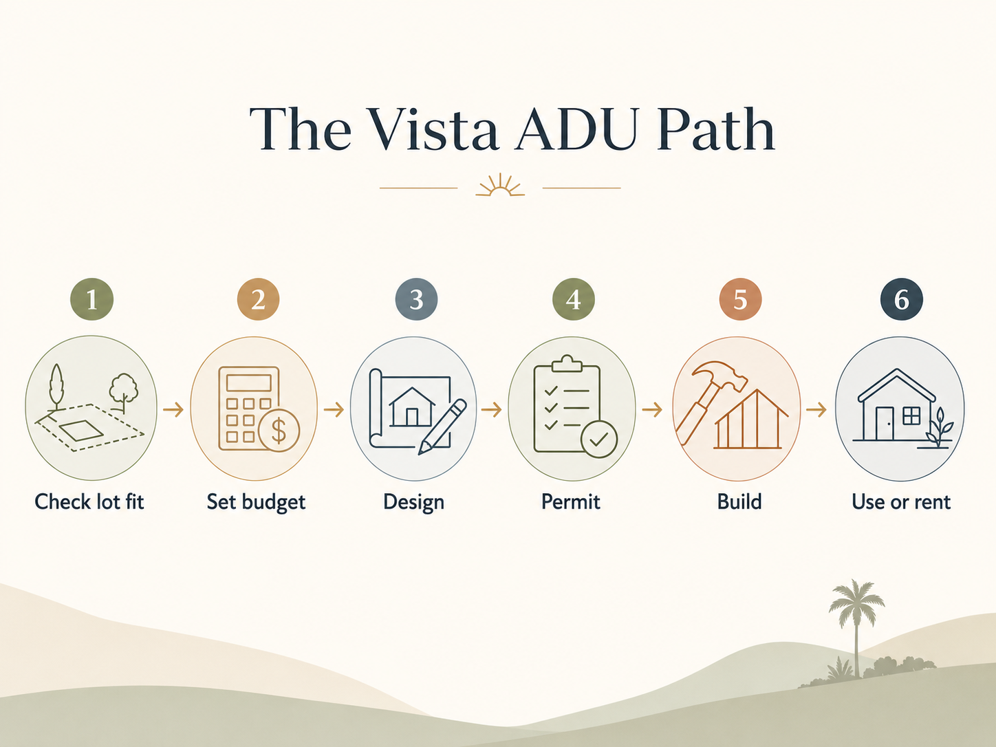 The Vista ADU Path — 6 steps from zoning check to certificate of occupancy