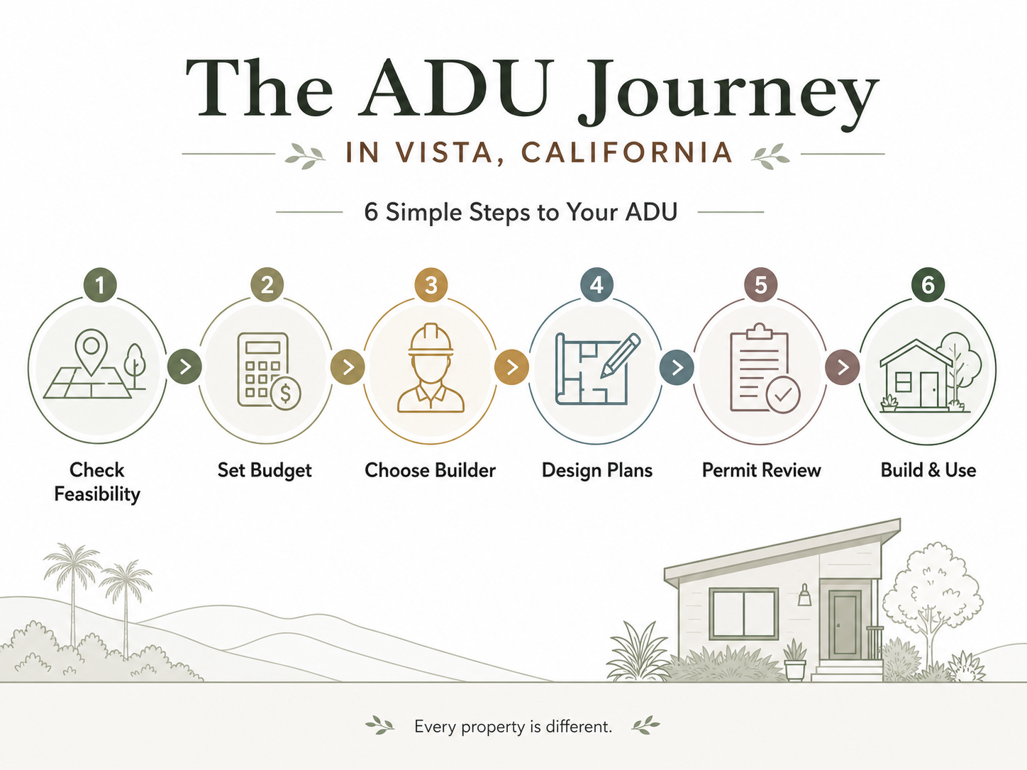 The ADU Journey in Vista, California — 6 simple steps: Check Feasibility, Set Budget, Choose Builder, Design Plans, Permit Review, Build and Use