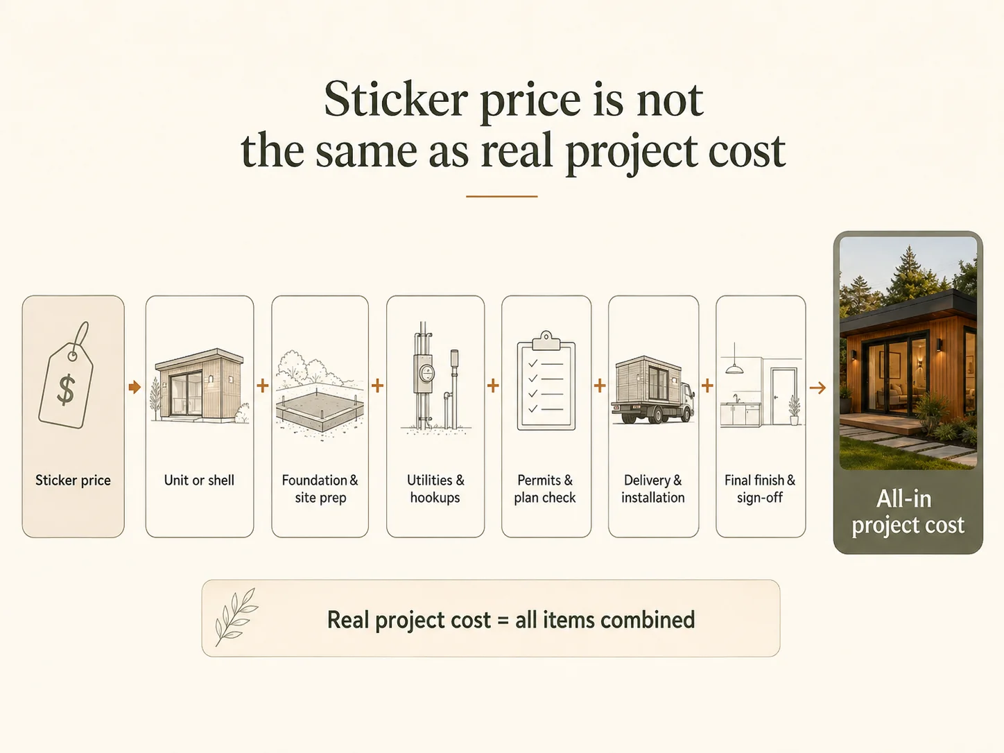 Modern prefab ADU true cost breakdown showing sticker price vs all-in cost