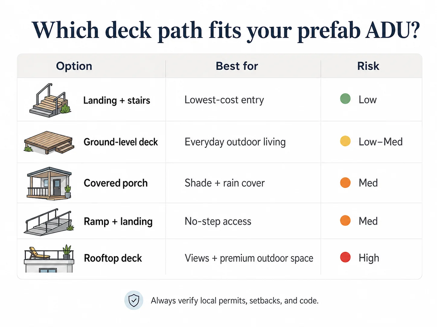 Chart comparing five prefab ADU deck path options: landing plus stairs, ground-level deck, covered porch, ramp plus landing, and rooftop deck, showing risk level and best use for each