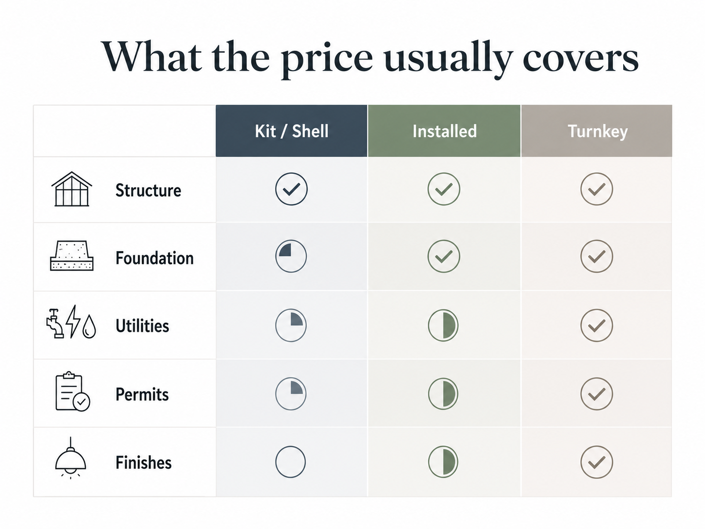 Three price tiers of a prefab ADU with garage: kit/shell, installed, and turnkey — what each price usually covers