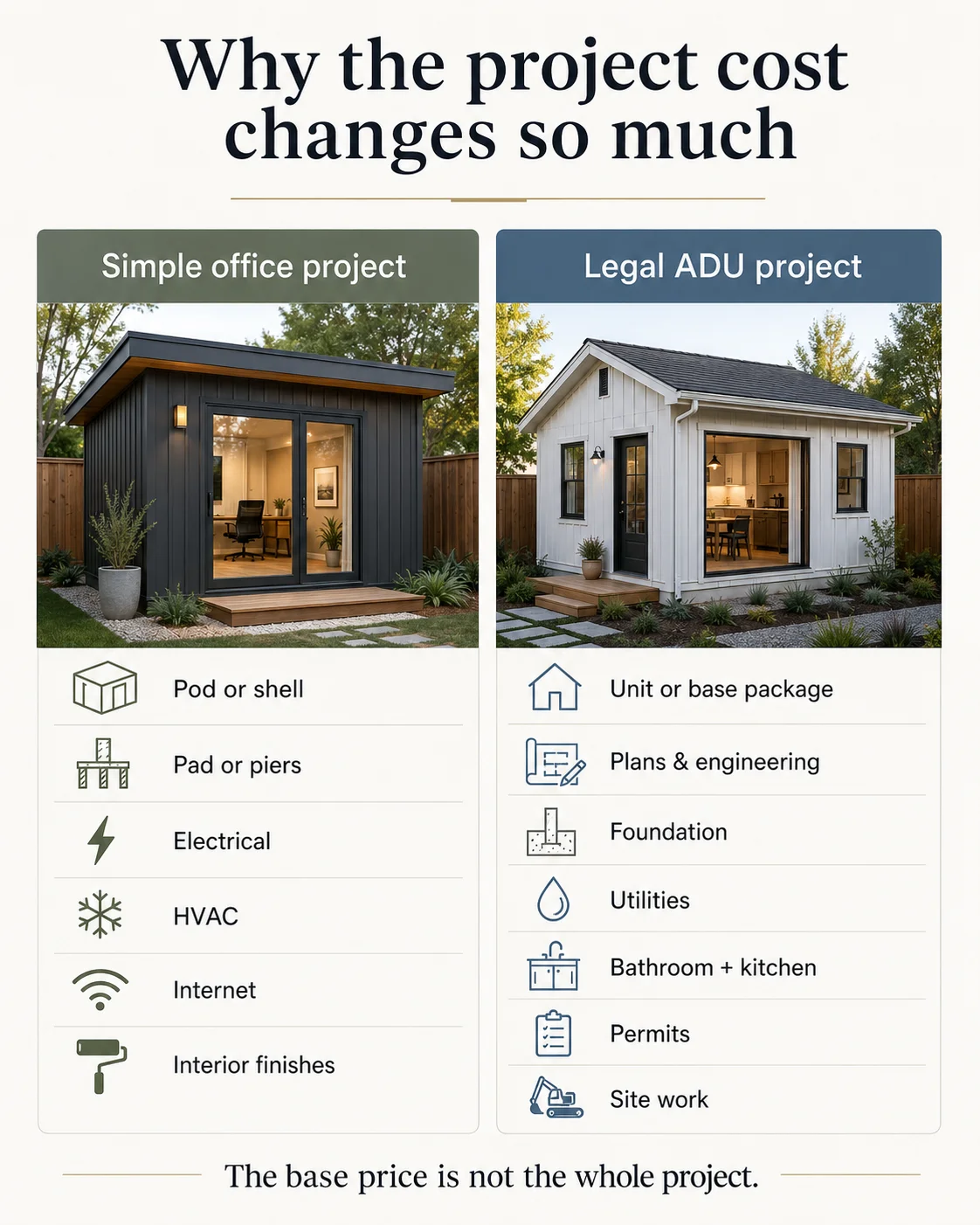 Prefab home office cost breakdown 2026 \u2014 simple office project vs legal ADU project showing all cost layers.