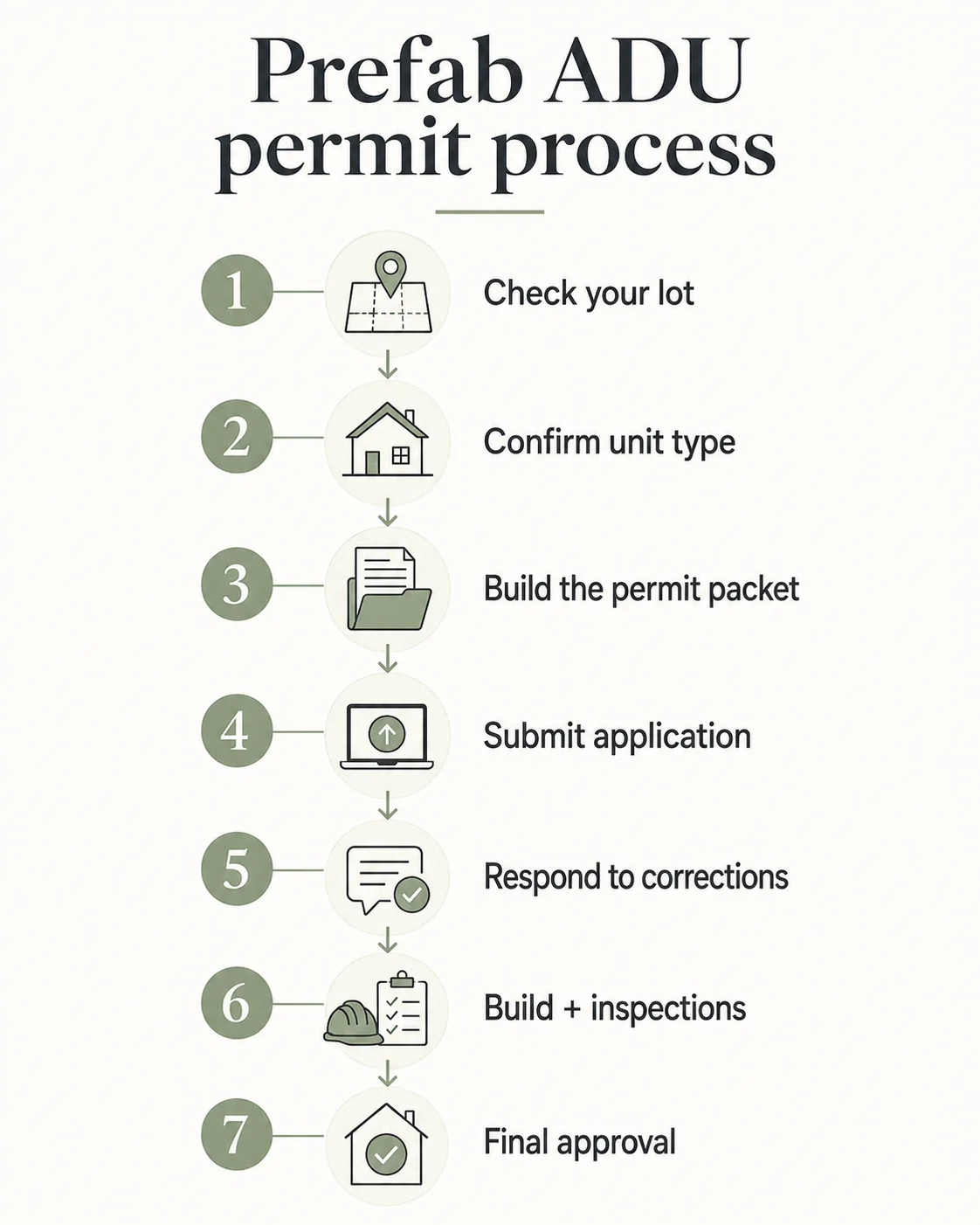 Infographic showing the 7 steps of the prefab ADU permit process from lot eligibility check through final occupancy approval, with parallel factory and site tracks illustrated.