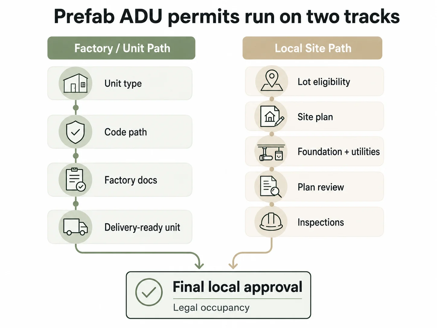 Diagram showing two parallel tracks in the prefab ADU permit process: the factory track (state inspection, insignia) and the site track (zoning, foundation, utilities, final occupancy).